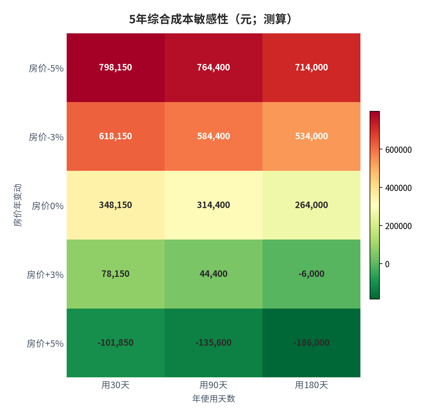 图 16:5年综合成本敏感性(房价年变动×年使用天数;使用180天+房价+5%可转正)。资料来源:本报告测算口径