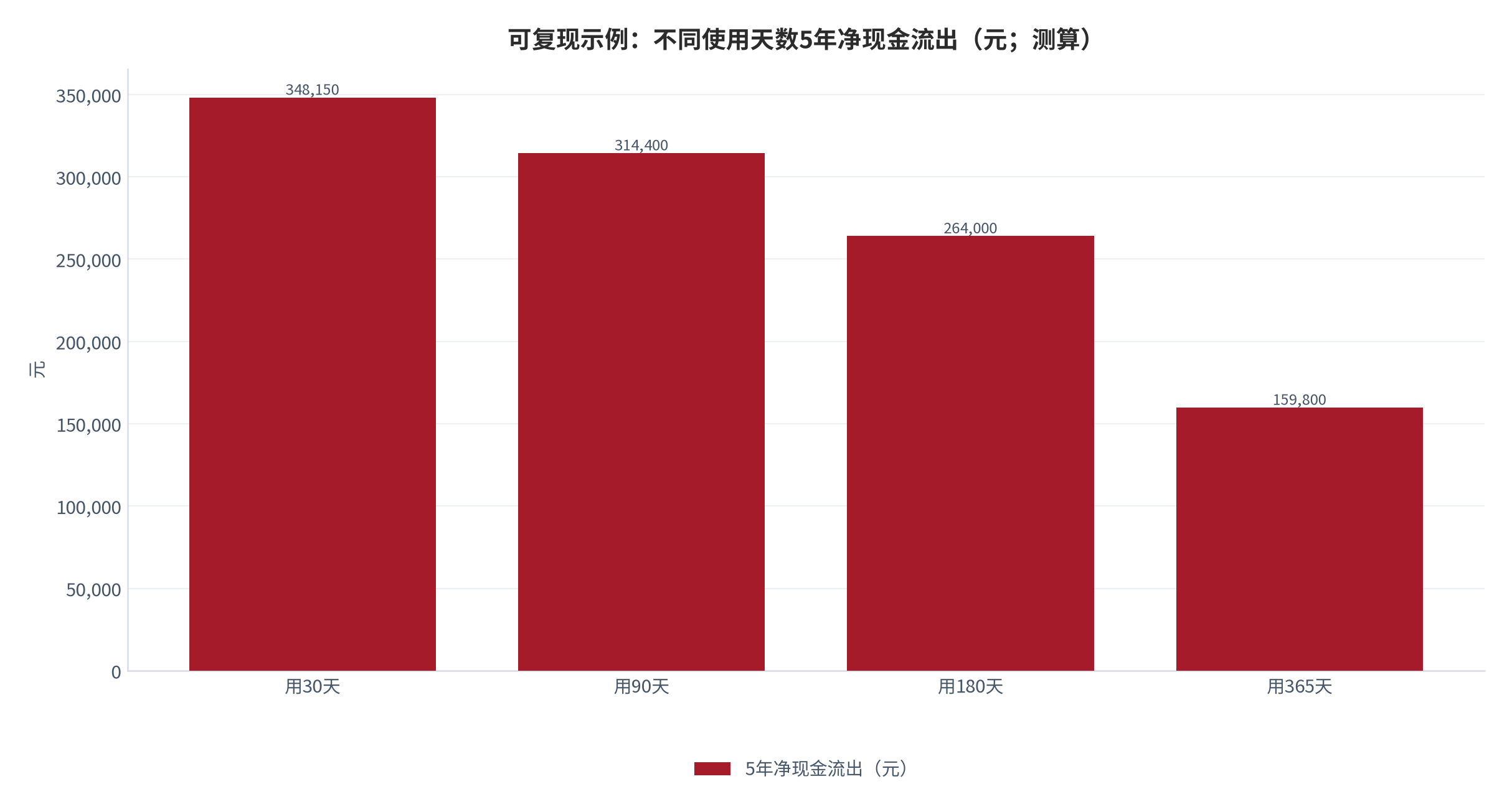 图 17:可复现示例——不同使用天数5年净现金流出(用30天34.8万/用365天16.0万;元)。资料来源:本报告测算口径