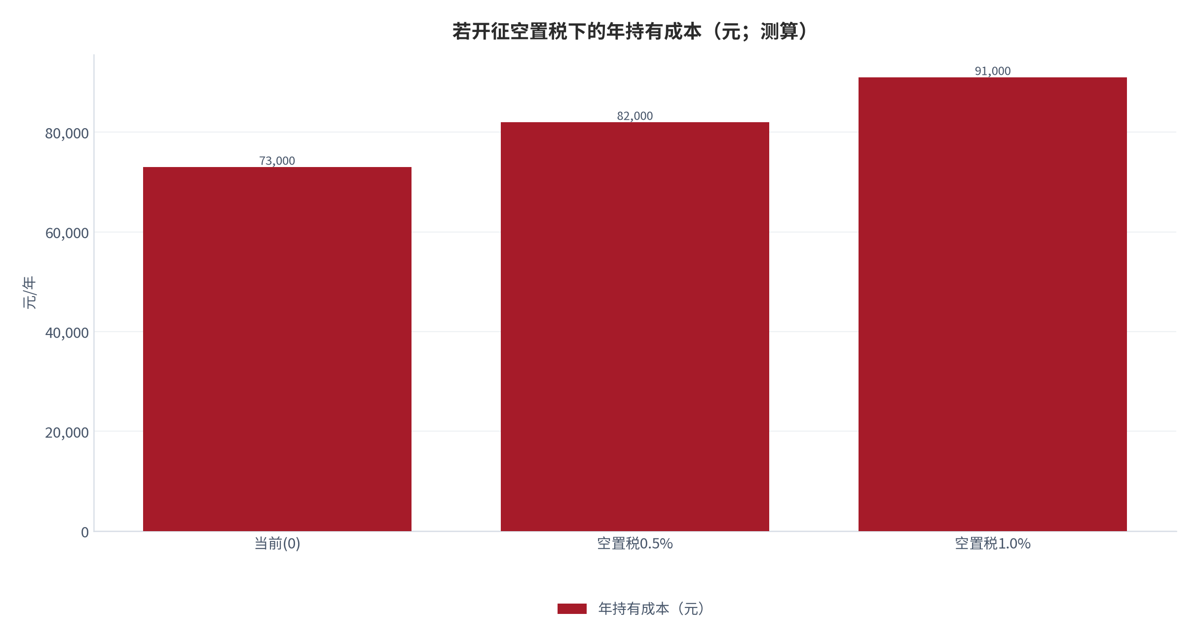图 18:若开征空置税下的年持有成本(当前73,000/0.5%税率82,000/1.0%税率91,000元)。资料来源:本报告测算口径