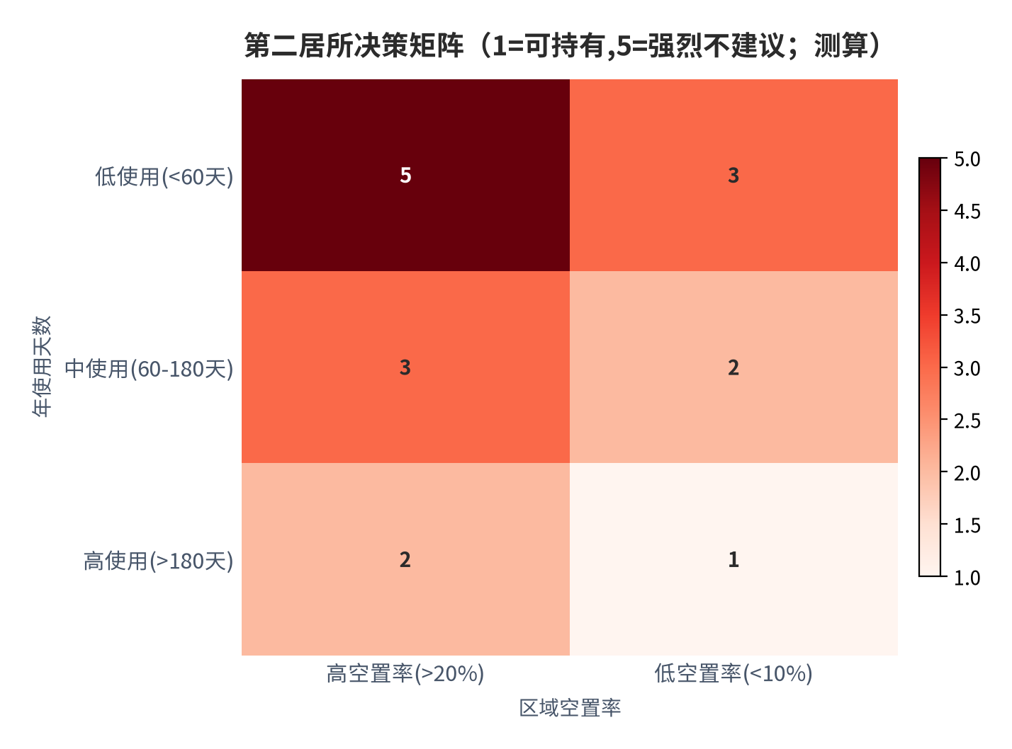 图 19:第二居所决策矩阵(行=年使用天数,列=区域空置率;1=可持有,5=强烈不建议)。资料来源:本报告测算口径