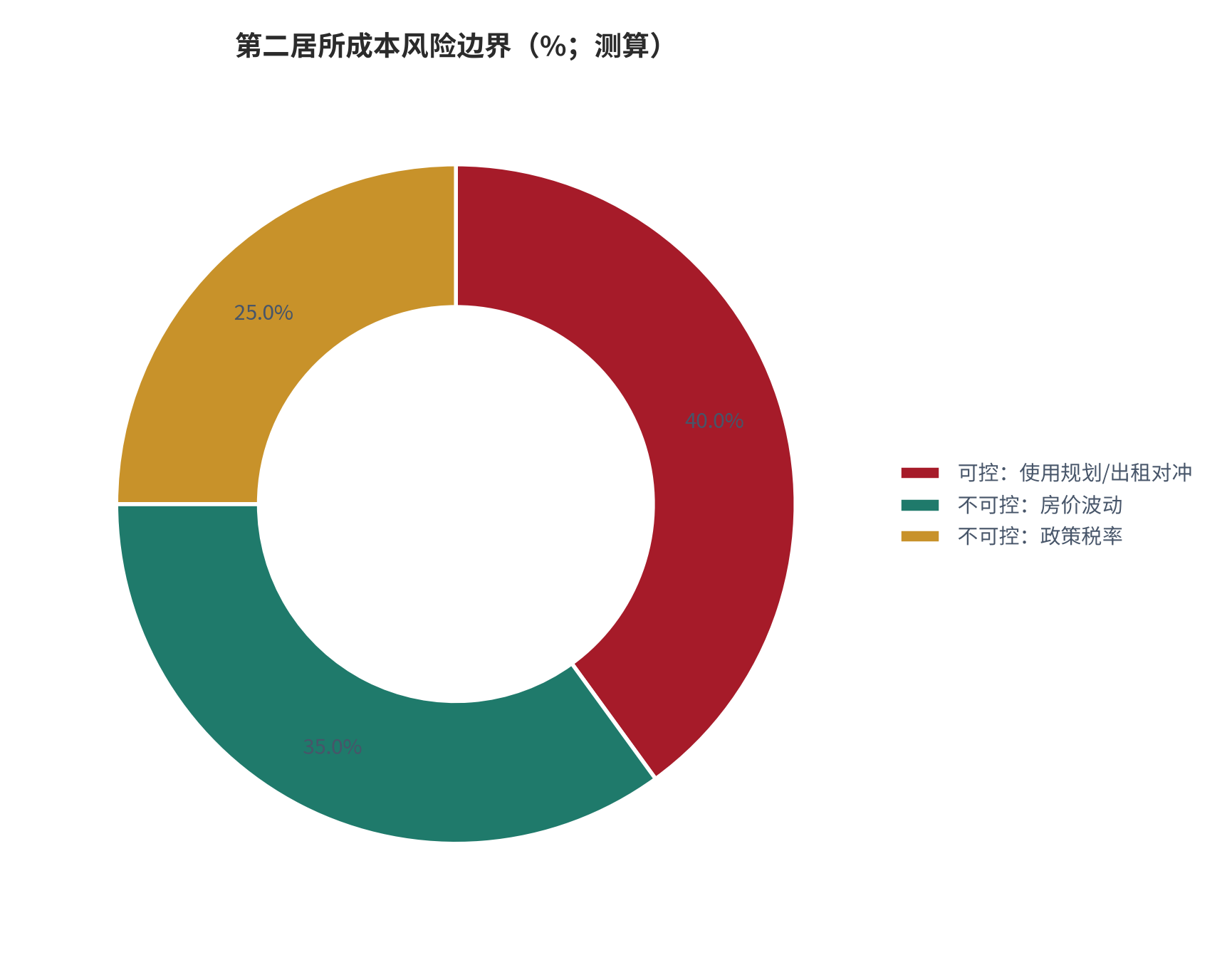 图 20:第二居所成本风险边界(可控40%/房价波动35%/政策税率25%)。资料来源:本报告测算口径