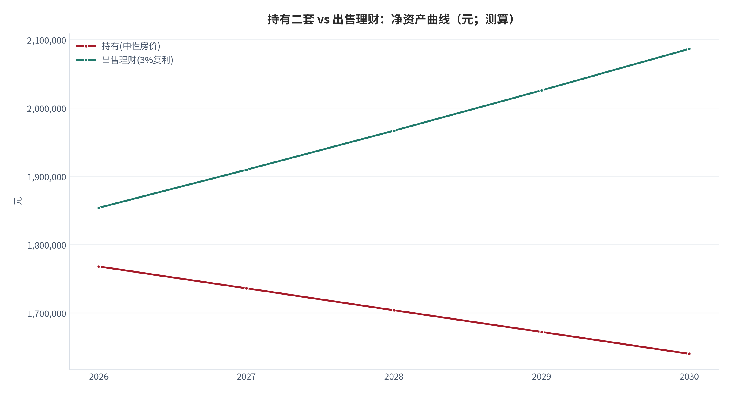 图 21：持有二套 vs 出售理财的净资产曲线（元；中性房价下持有5年净资产缩水约16万）。资料来源：本报告测算口径 [6]