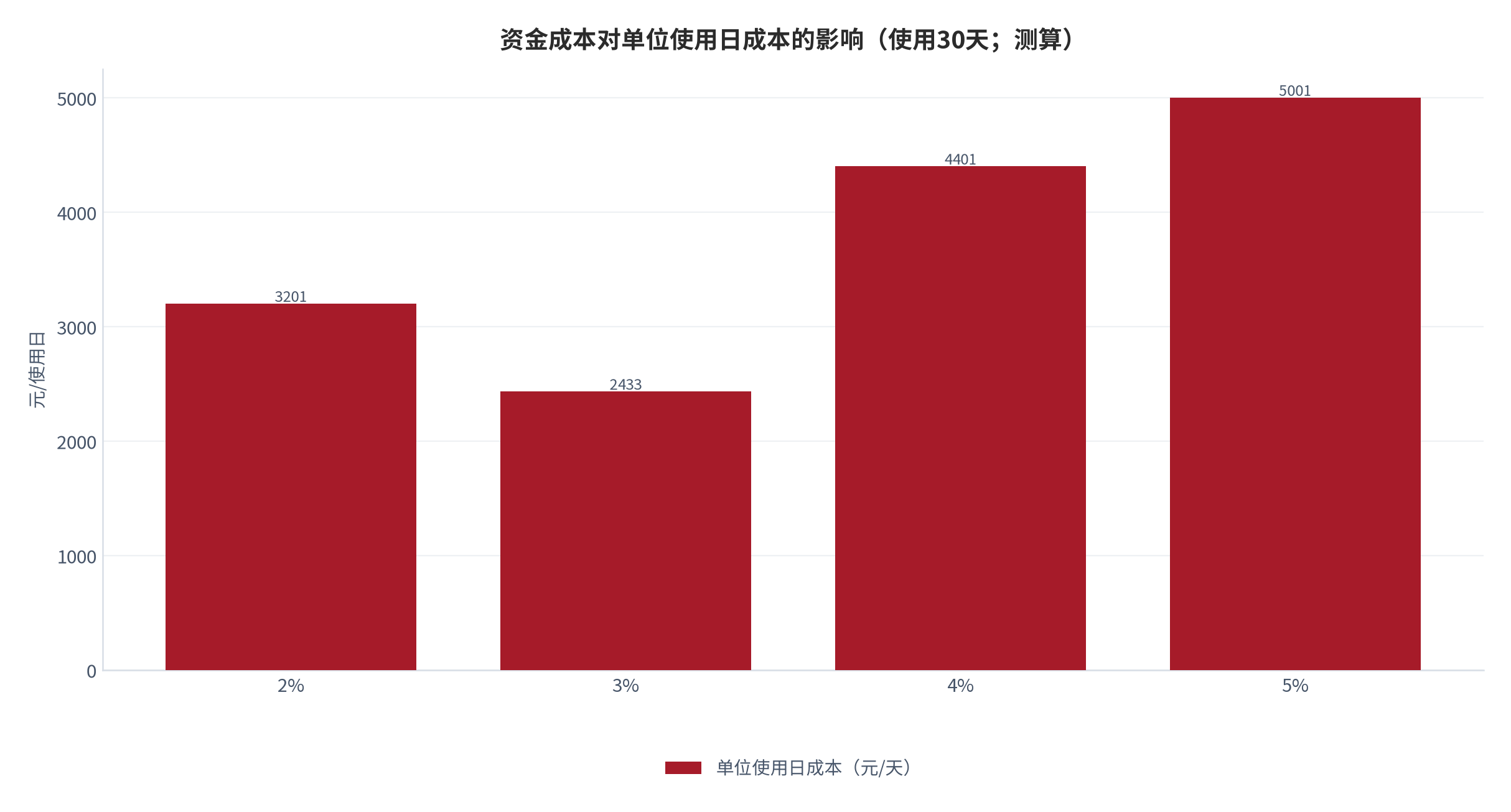 图 22：资金成本对单位使用日成本的影响（年使用30天；2%→3,201元，5%→5,001元/日）。资料来源：本报告测算口径 [7]