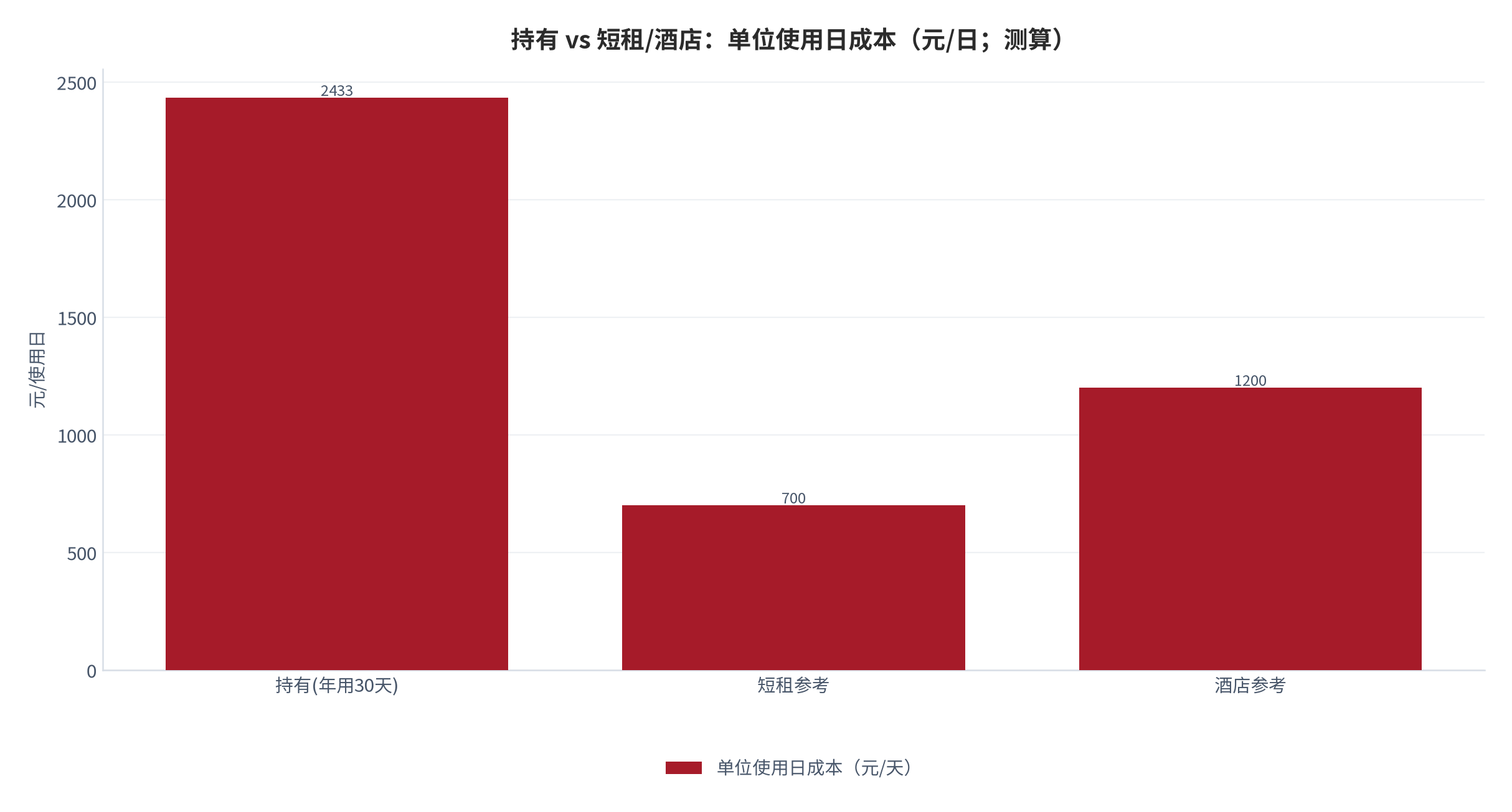 图 23：持有(年用30天) vs 短租/酒店 单位使用日成本（元/日；持有2,433远高于短租约700）。资料来源：本报告测算口径 [7][8]