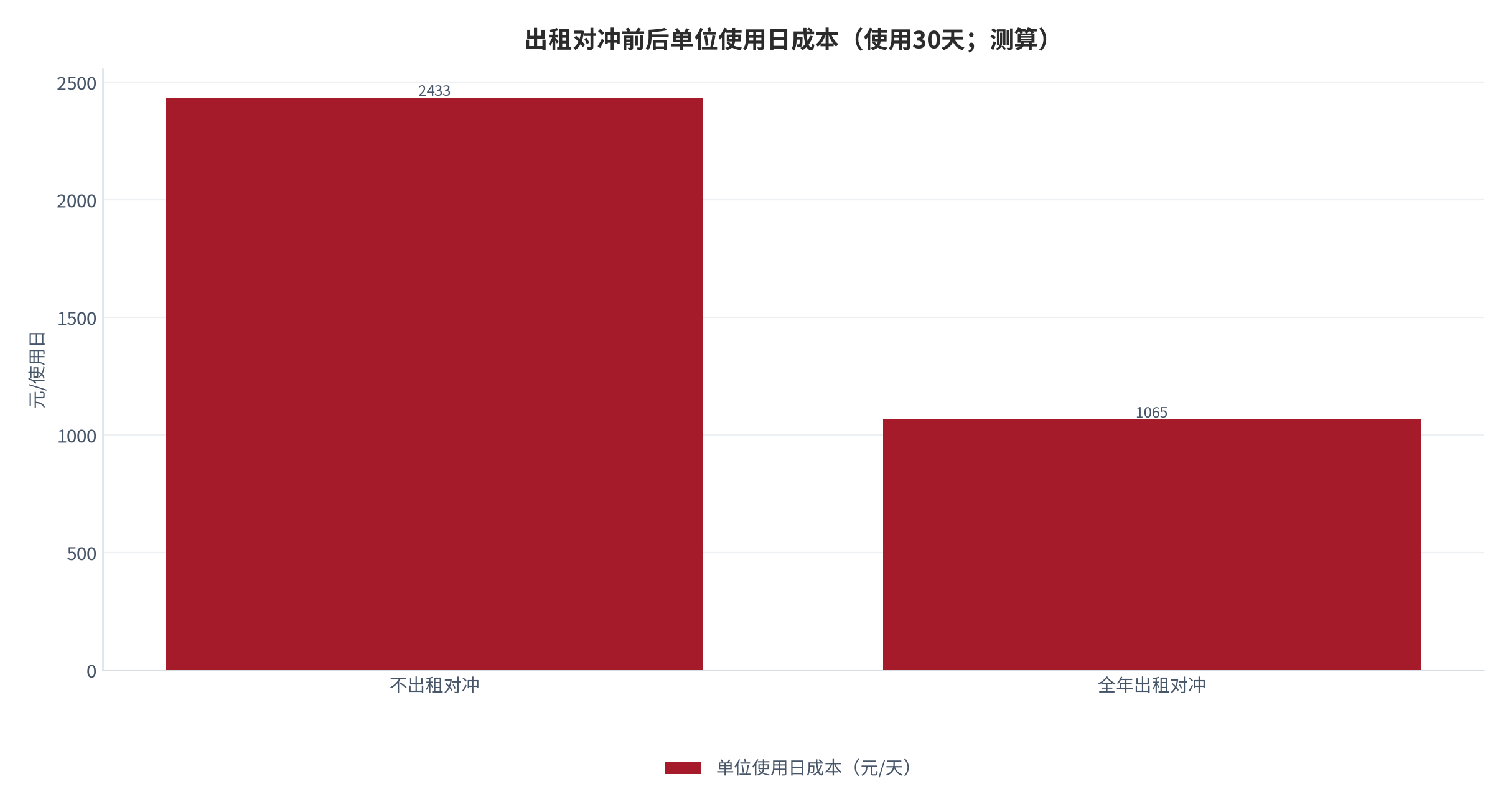 图 24：出租对冲前后的单位使用日成本（不出租2,433元/日 vs 全年出租1,065元/日；使用30天）。资料来源：本报告测算口径 [8]