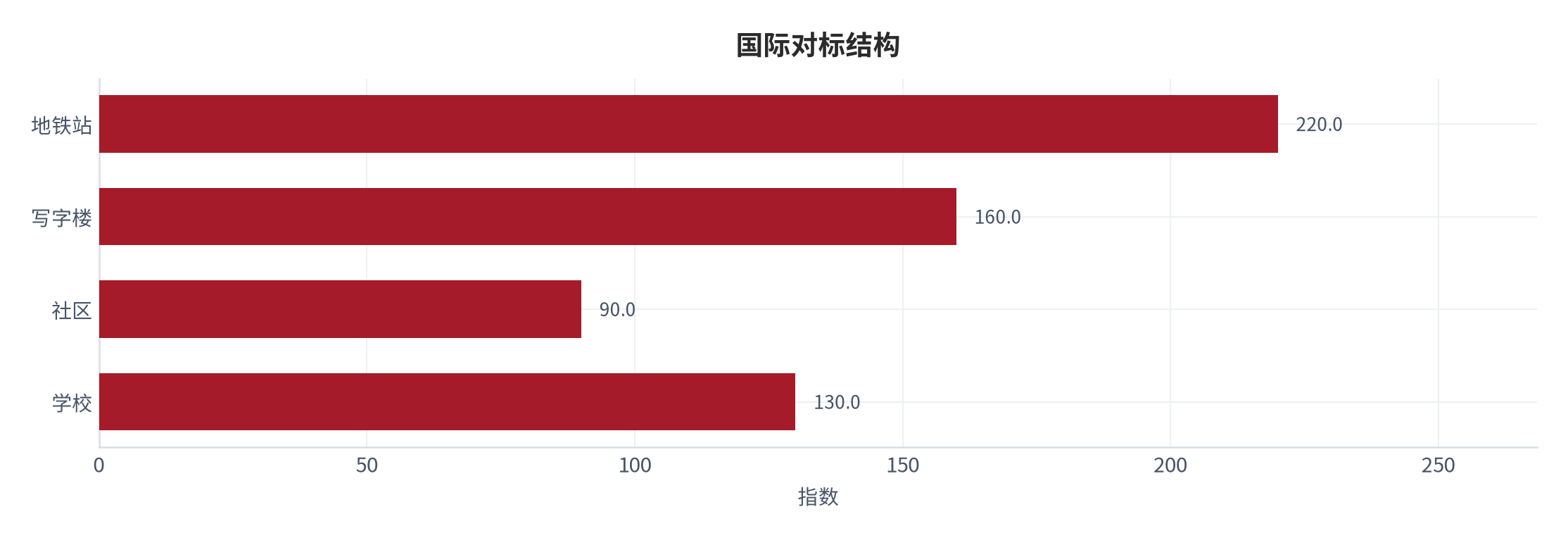 图 2：国际对标结构（指数；2025）。资料来源：无人零售与自动贩卖机行业数据 [2]