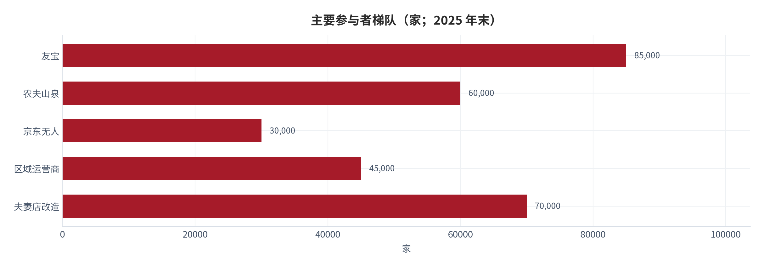 图 4：主要参与者梯队（家；2025 年末）。资料来源：无人零售与自动贩卖机行业数据 [4]