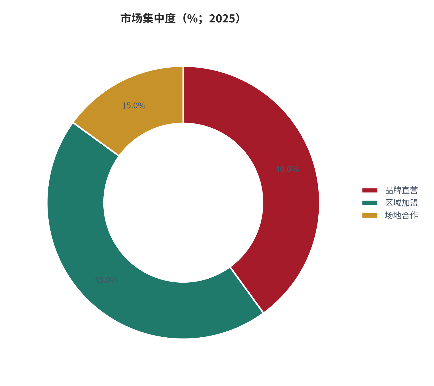 图 5：市场集中度（%；2025）。资料来源：无人零售与自动贩卖机行业数据 [5]