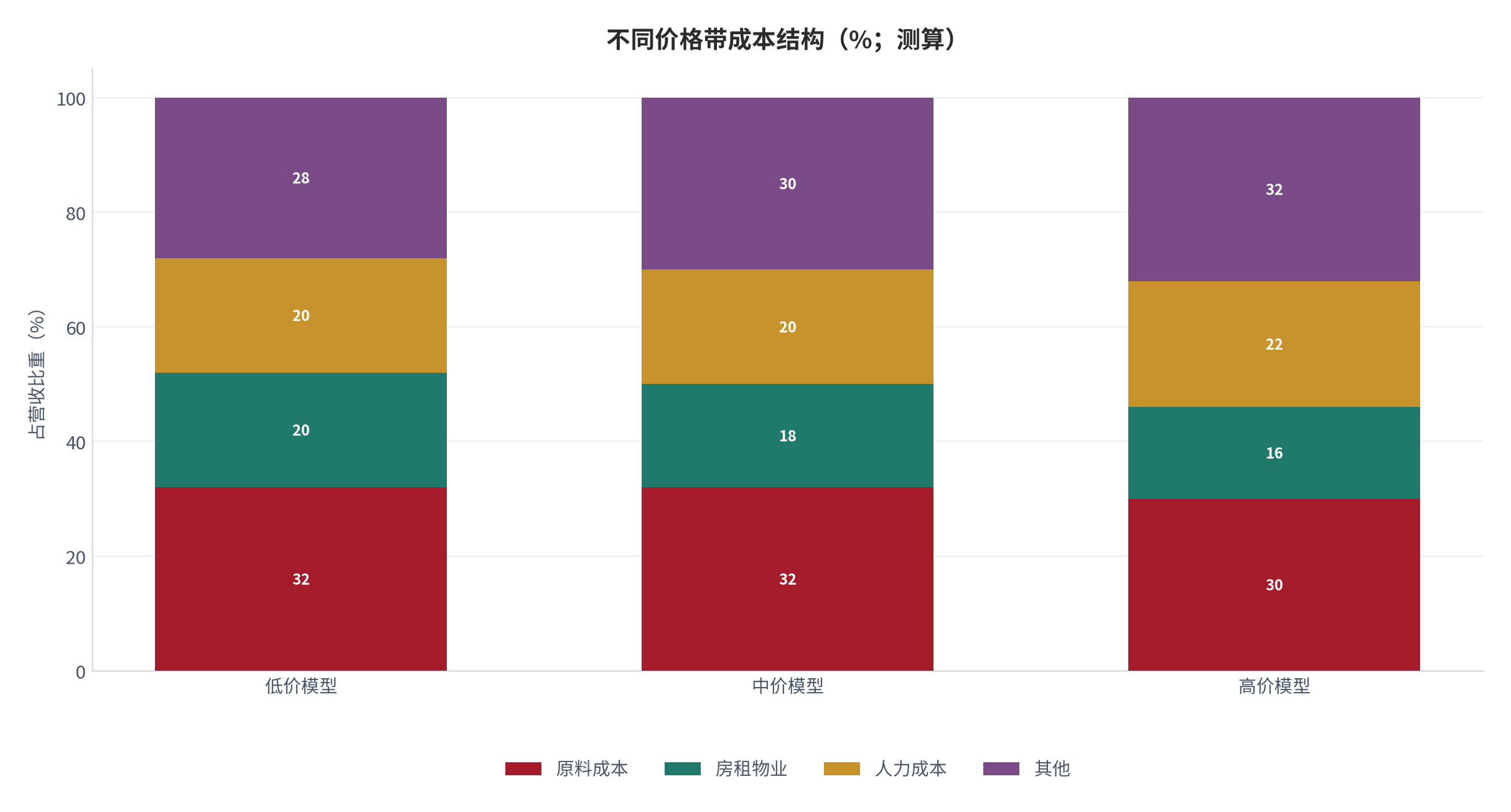 图 6：不同价格带成本结构（%；测算）。资料来源：无人零售与自动贩卖机行业数据 [6]