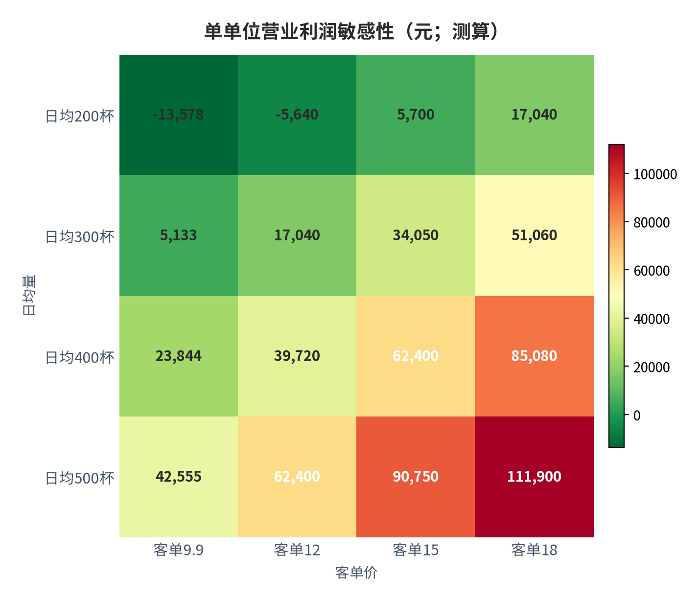 图 7：单单位营业利润敏感性（元；测算）。资料来源：无人零售与自动贩卖机行业数据 [7]