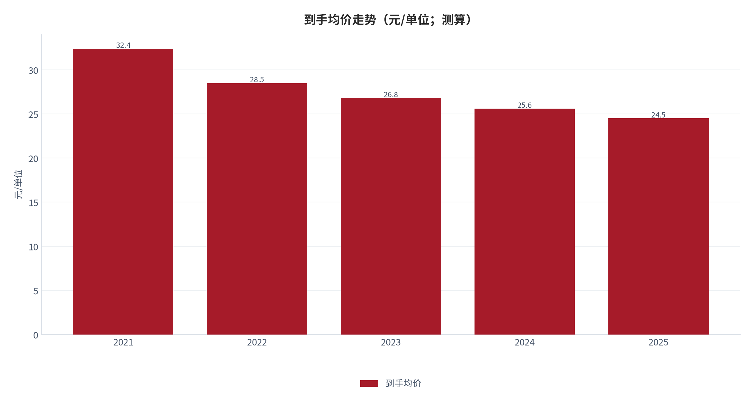 图 8：到手均价走势（元/单位；2021–2025）。资料来源：无人零售与自动贩卖机行业数据 [8]
