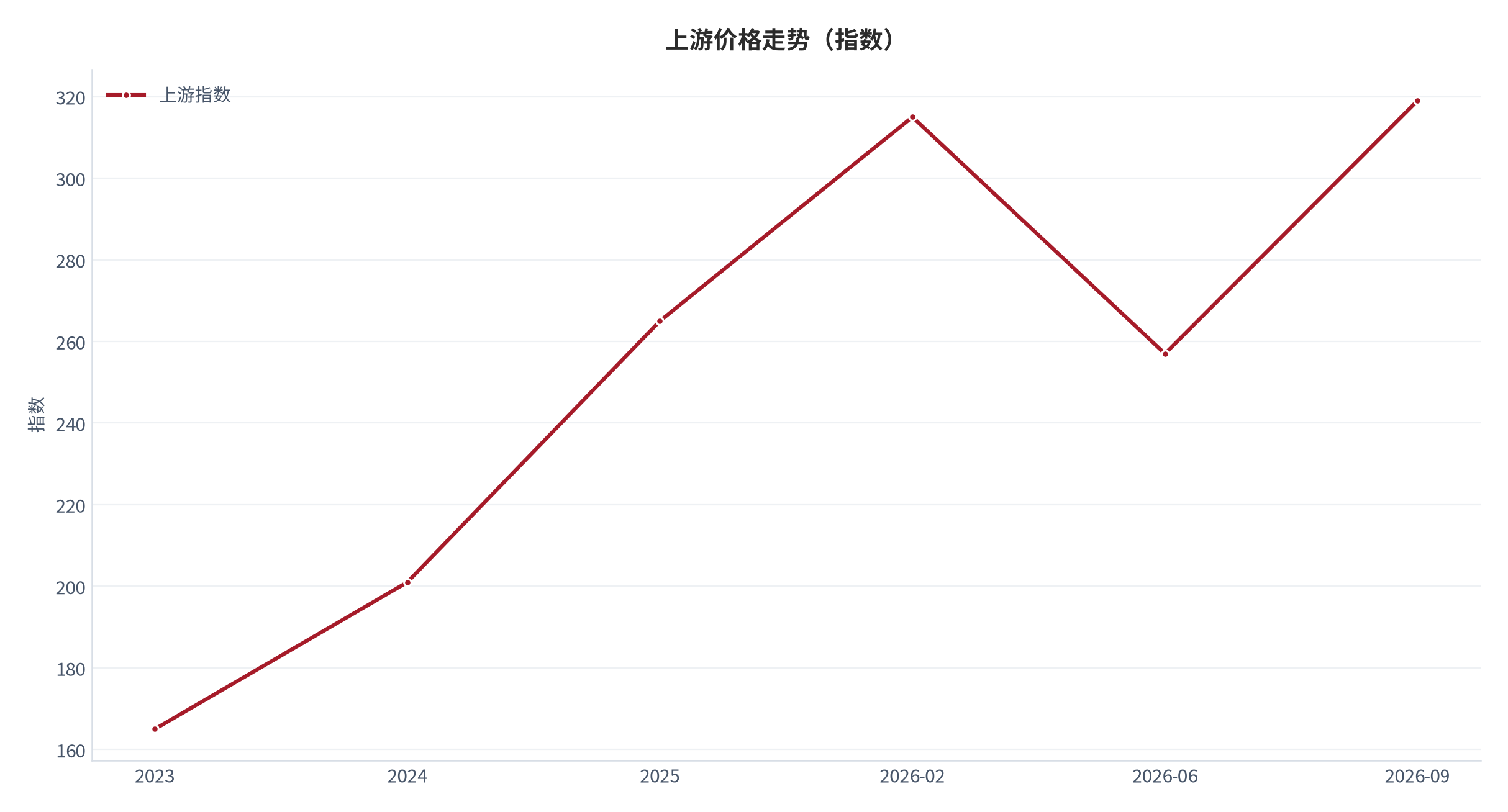 图 10：上游价格走势（指数；2023–2026）。资料来源：无人零售与自动贩卖机行业数据 [10]