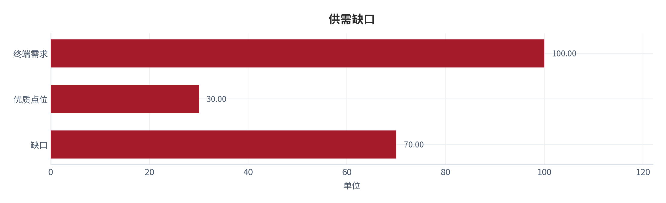 图 11：供需缺口（万吨；2025）。资料来源：无人零售与自动贩卖机行业数据 [11]