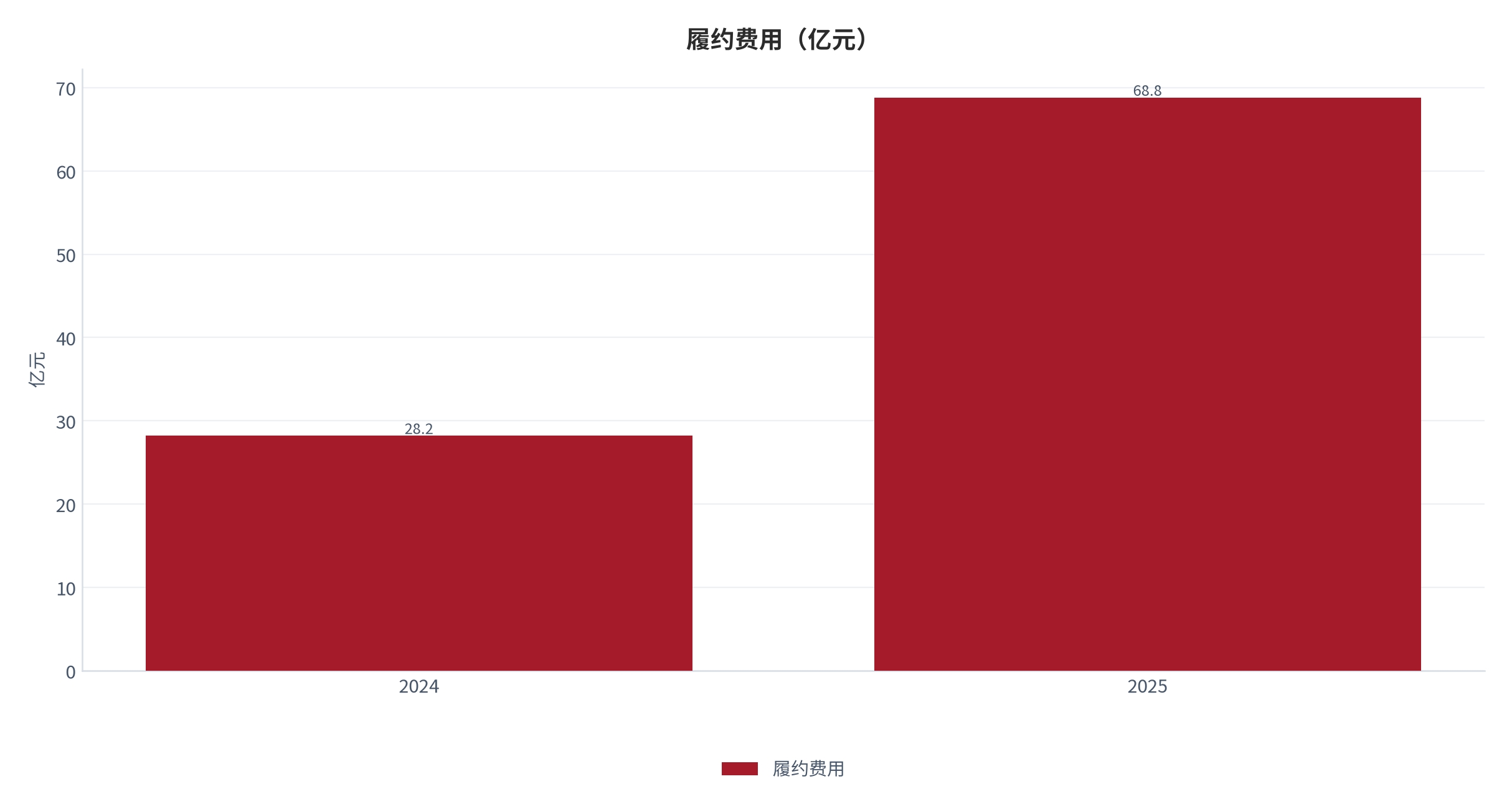 图 13：履约费用（亿元；2024–2025）。资料来源：无人零售与自动贩卖机行业数据 [13]