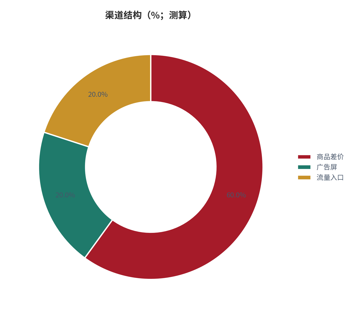 图 9：渠道结构（%；测算）。资料来源：无人零售与自动贩卖机行业数据 [9]