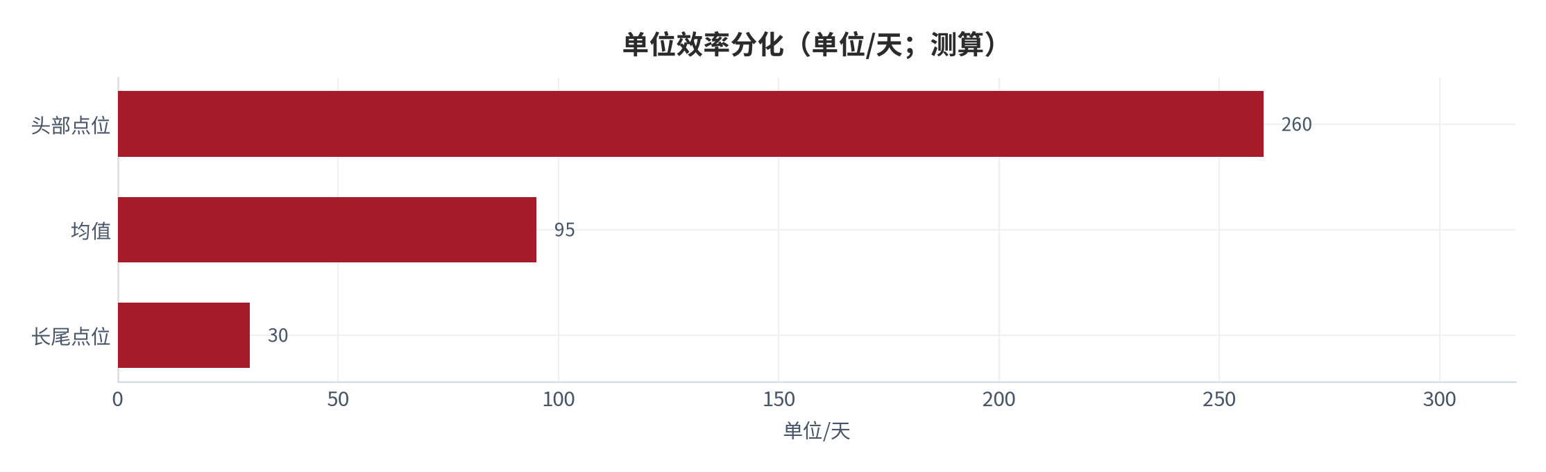 图 15：单位效率分化（单位/天；测算）。资料来源：无人零售与自动贩卖机行业数据 [15]