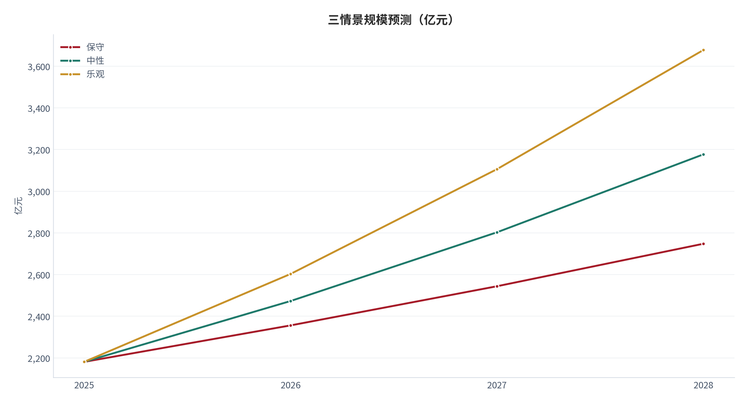 图 17：三情景规模预测（亿元；2025–2028）。资料来源：无人零售与自动贩卖机行业数据 [1]