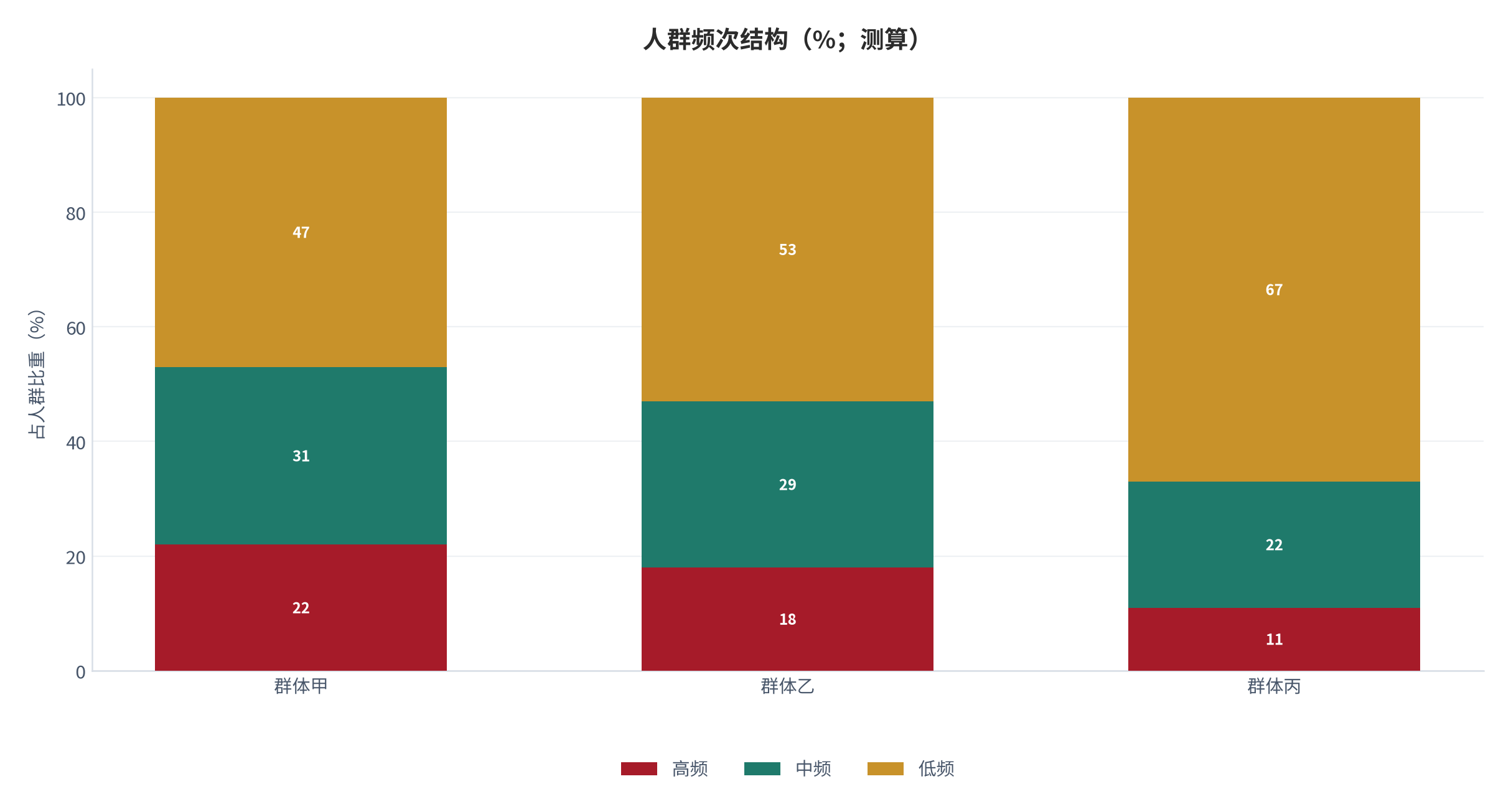图 3：人群频次结构（%；测算）。资料来源：无人零售与自动贩卖机行业数据 [3]