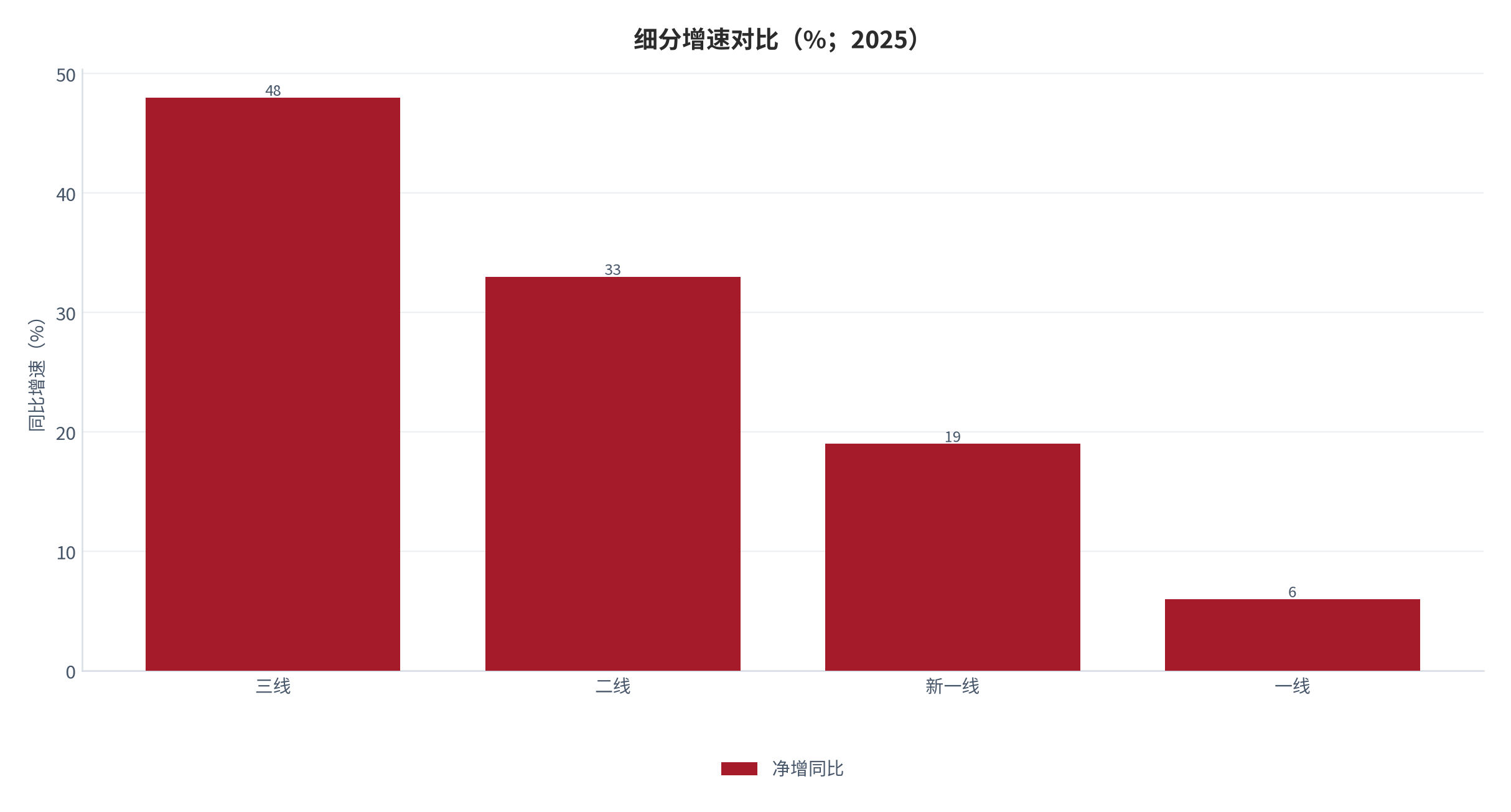 图 14：细分增速对比（%；2025）。资料来源：无人零售与自动贩卖机行业数据 [14]