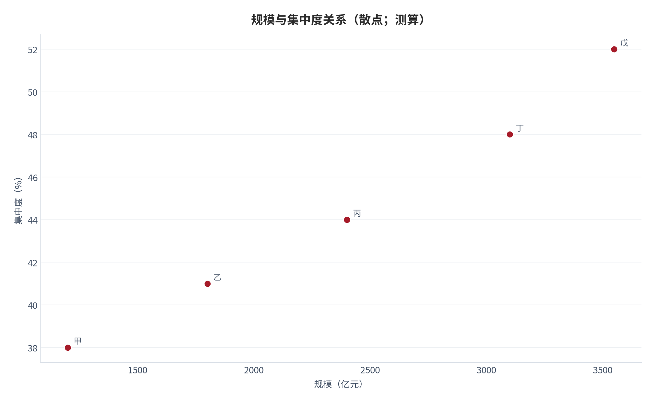 图 18：规模与集中度关系（散点；测算）。资料来源：无人零售与自动贩卖机行业数据 [1]