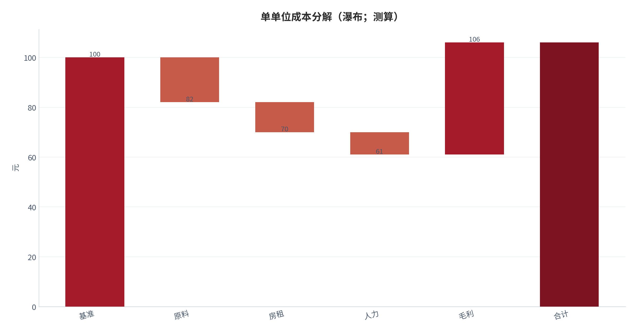 图 19：单单位成本分解（元；测算）。资料来源：无人零售与自动贩卖机行业数据 [2]