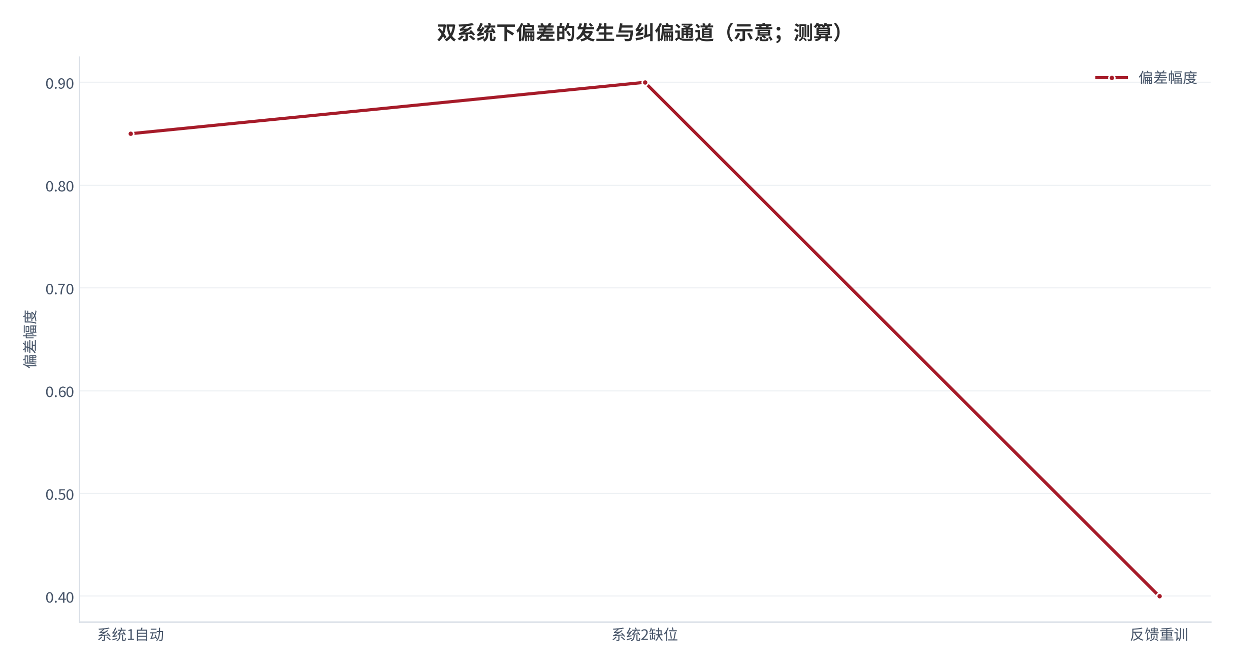 图 1：双系统下偏差的发生与纠偏通道（示意；测算）。资料来源：本报告测算（综合 Kahneman 2011）[2][测算]