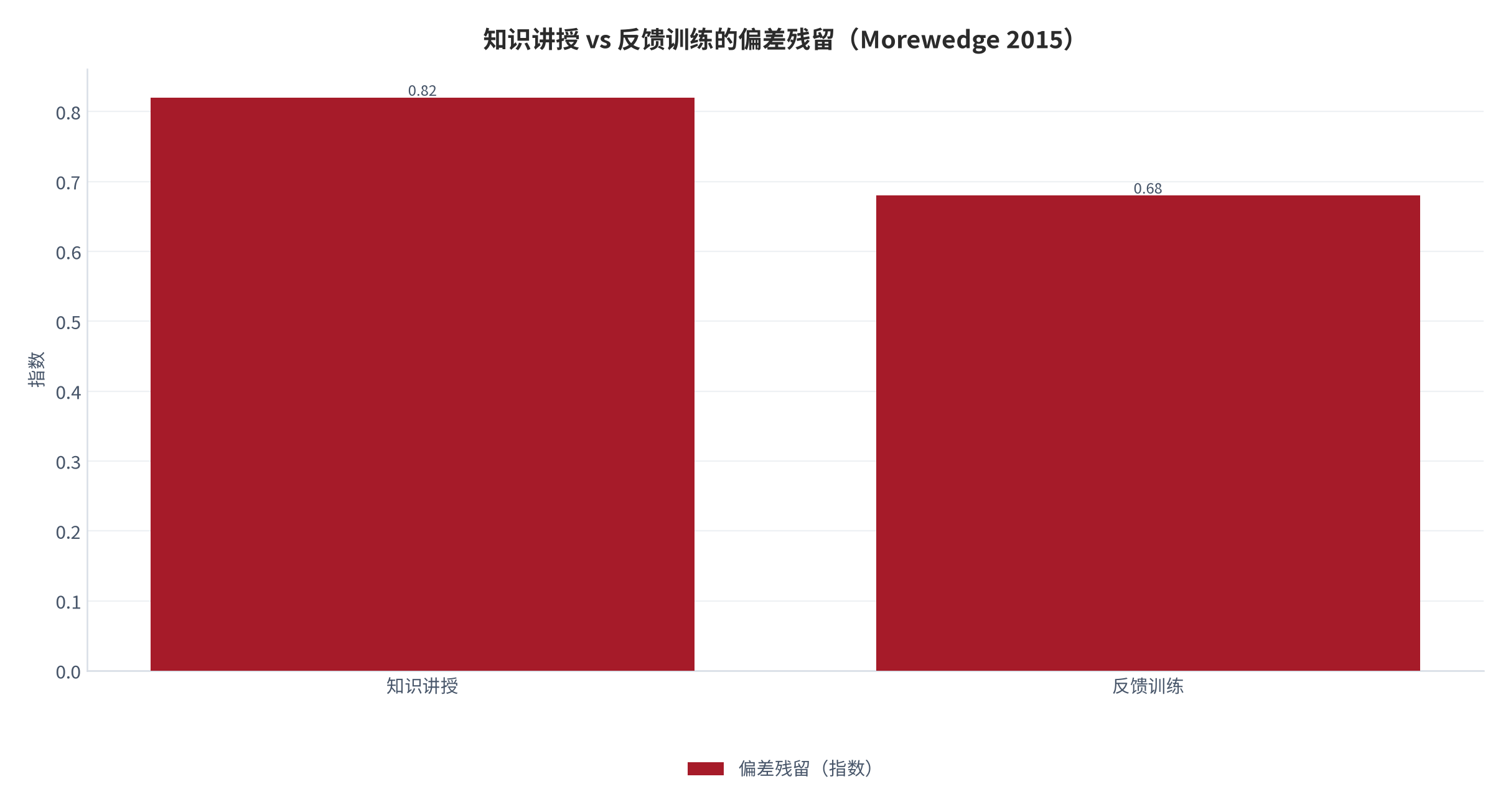 图 2：知识讲授 vs 反馈训练 的偏差残留（指数；Morewedge 2015）。资料来源：Morewedge 等（2015）[1]