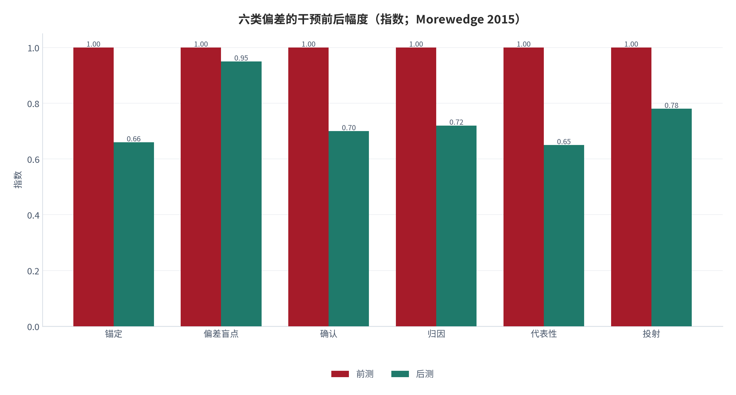 图 3：6类偏差的干预前后幅度（指数；Morewedge 2015）。资料来源：Morewedge 等（2015）[1]