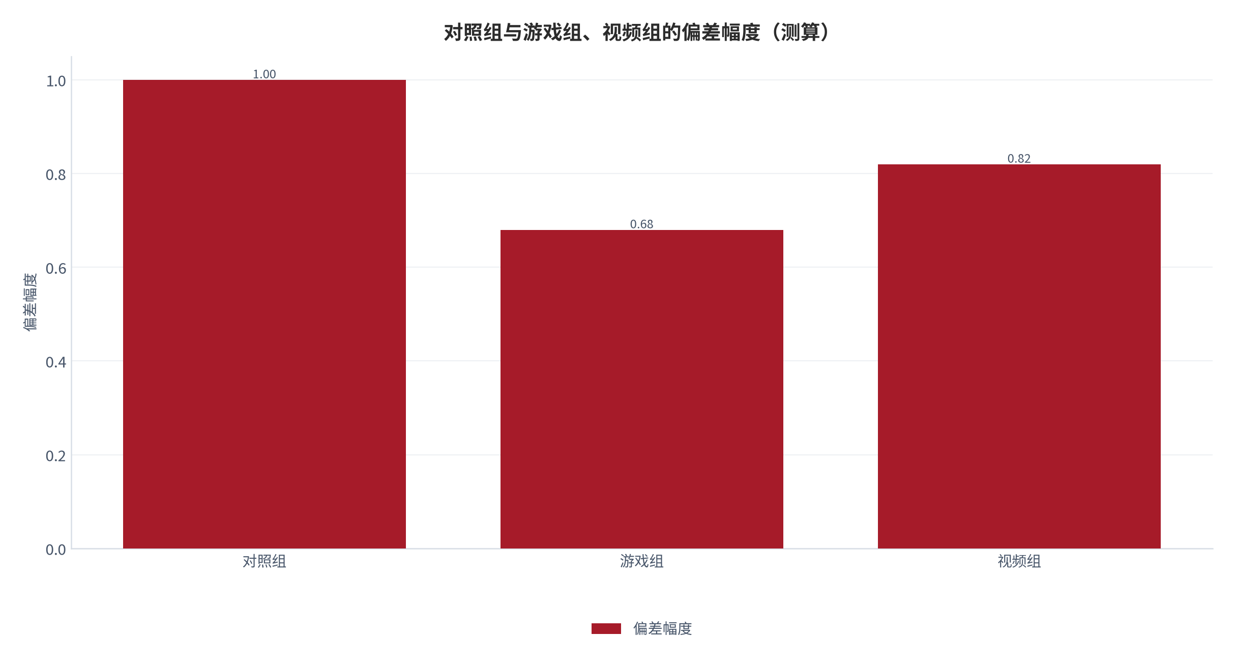 图 4：对照组与游戏组、视频组的偏差幅度（指数；测算）。资料来源：本报告测算（基线 1.00，游戏 0.68，视频 0.82）[1][测算]