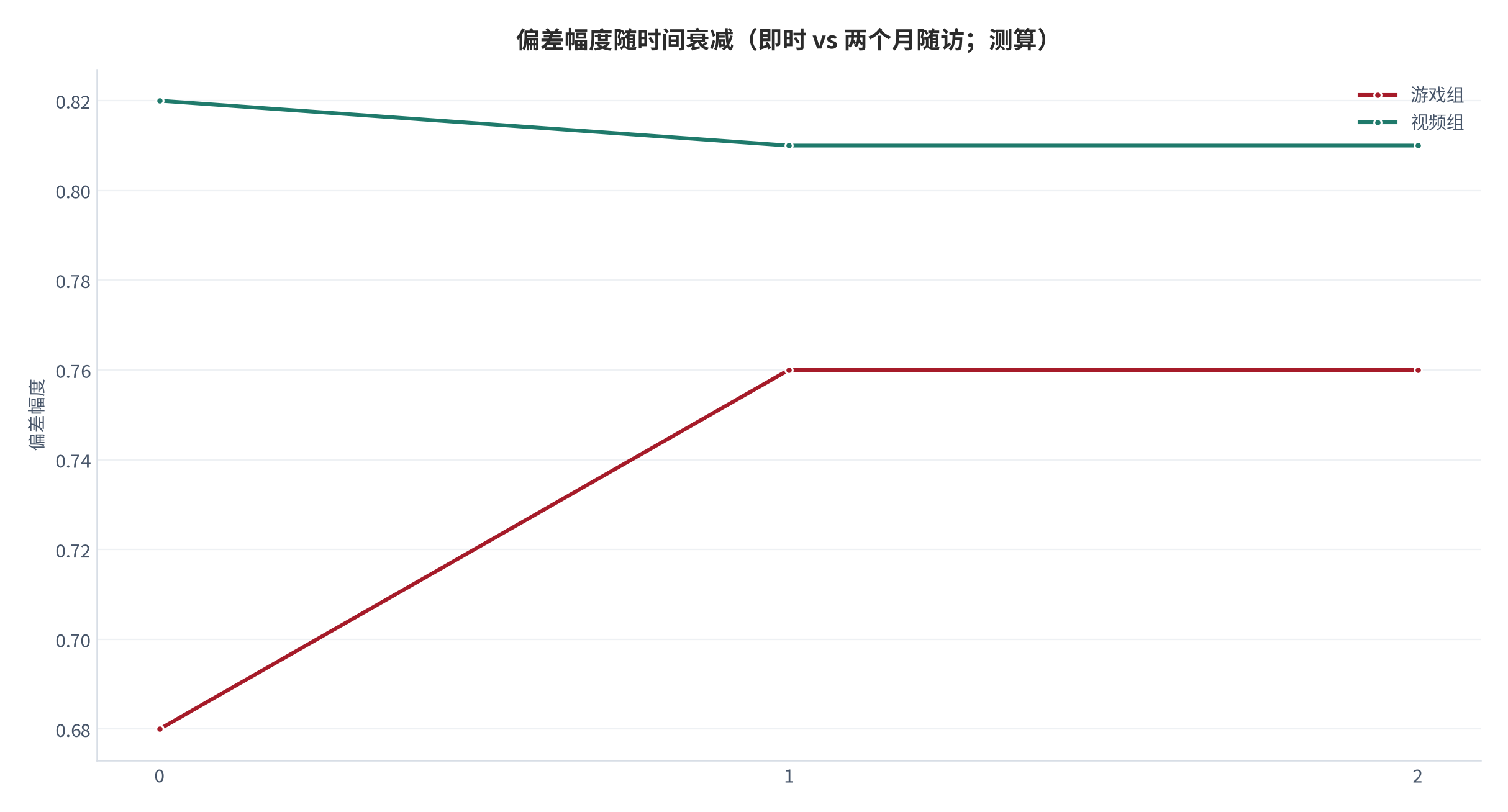 图 5：偏差幅度随时间衰减（即时 vs 两个月随访；测算）。资料来源：本报告测算（假设见附录 C）[1][8][测算]