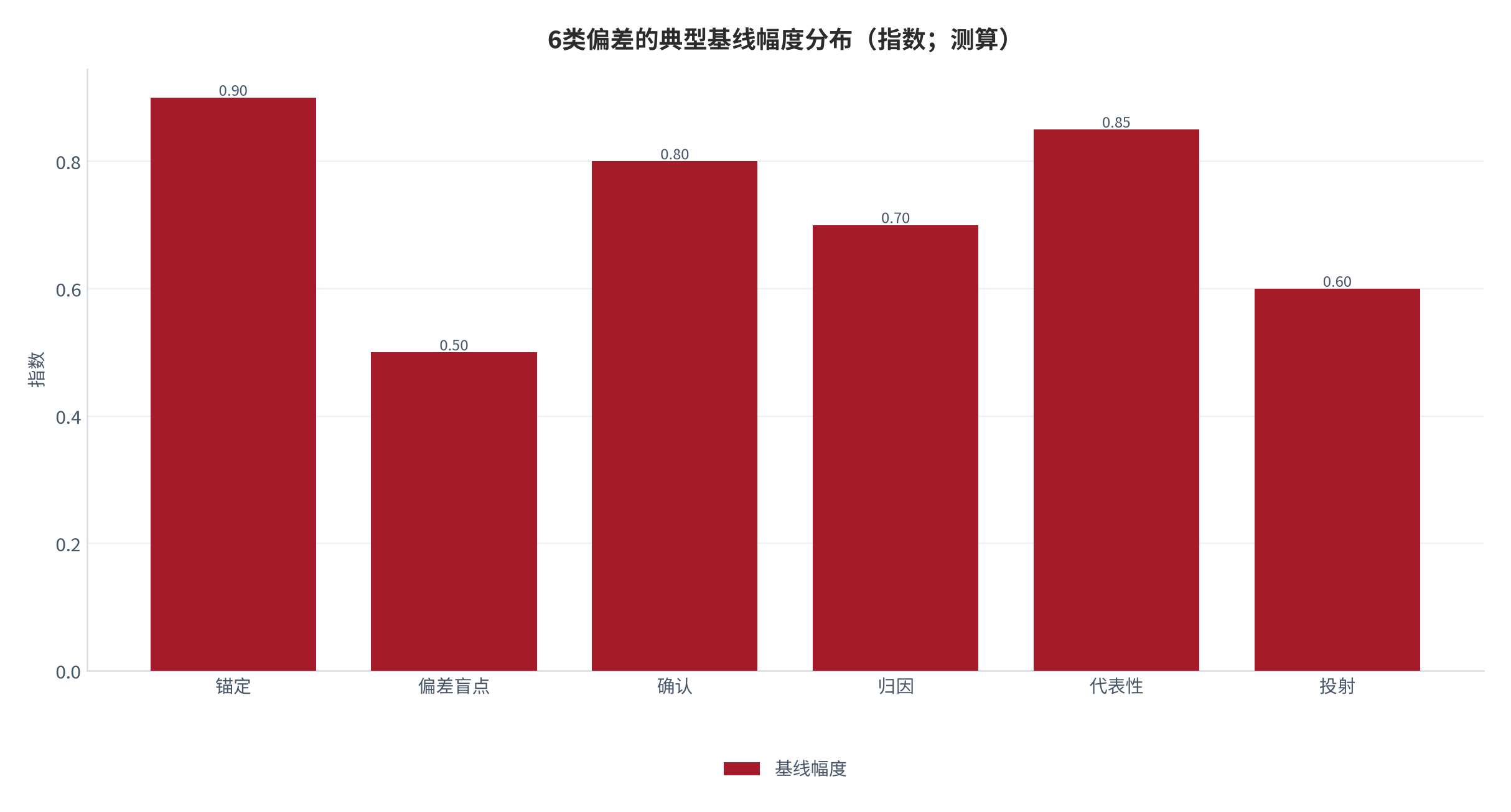 图 6：6类偏差的典型基线幅度分布（指数；测算）。资料来源：本报告测算（示例分布）[6][测算]