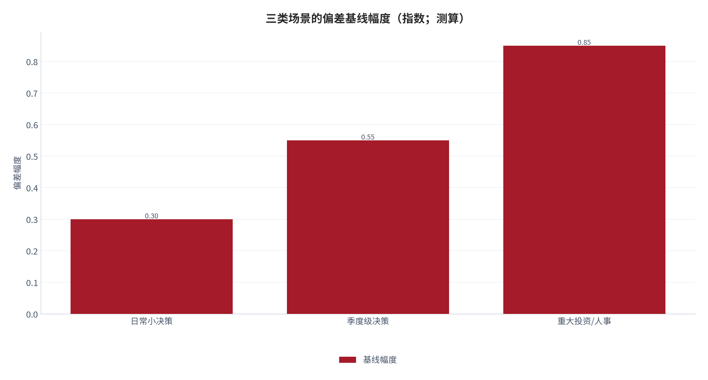 图 7：三类场景的偏差基线幅度（指数；测算）。资料来源：本报告测算 [3][测算]