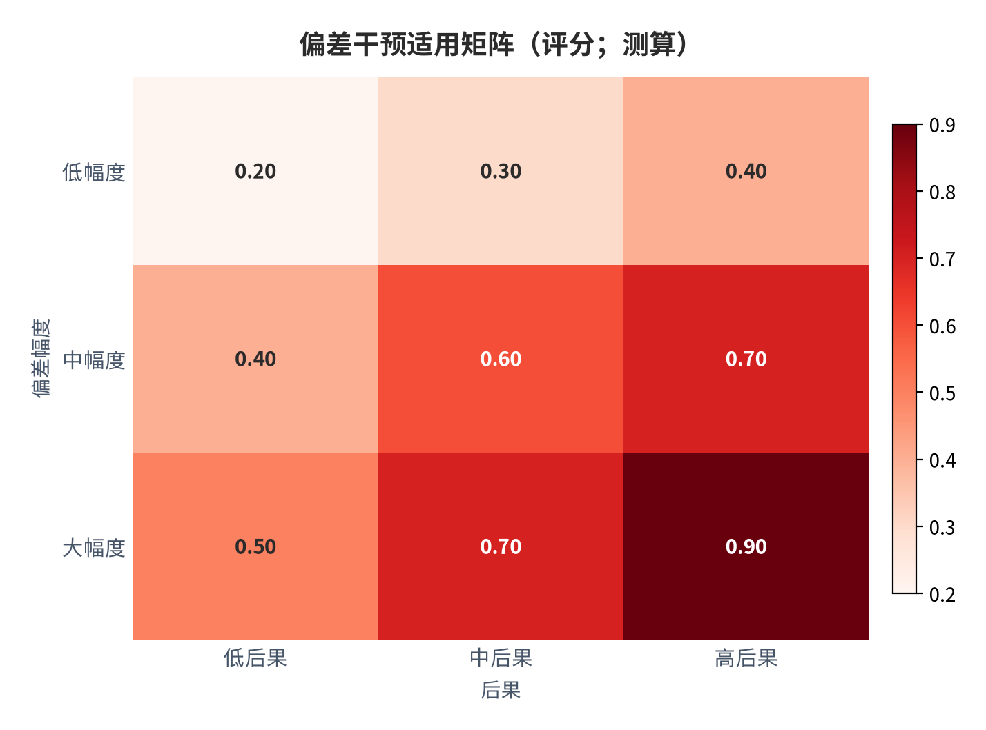图 8：偏差干预适用矩阵（偏差幅度 × 决策后果；测算）。资料来源：本报告测算 [7][测算]