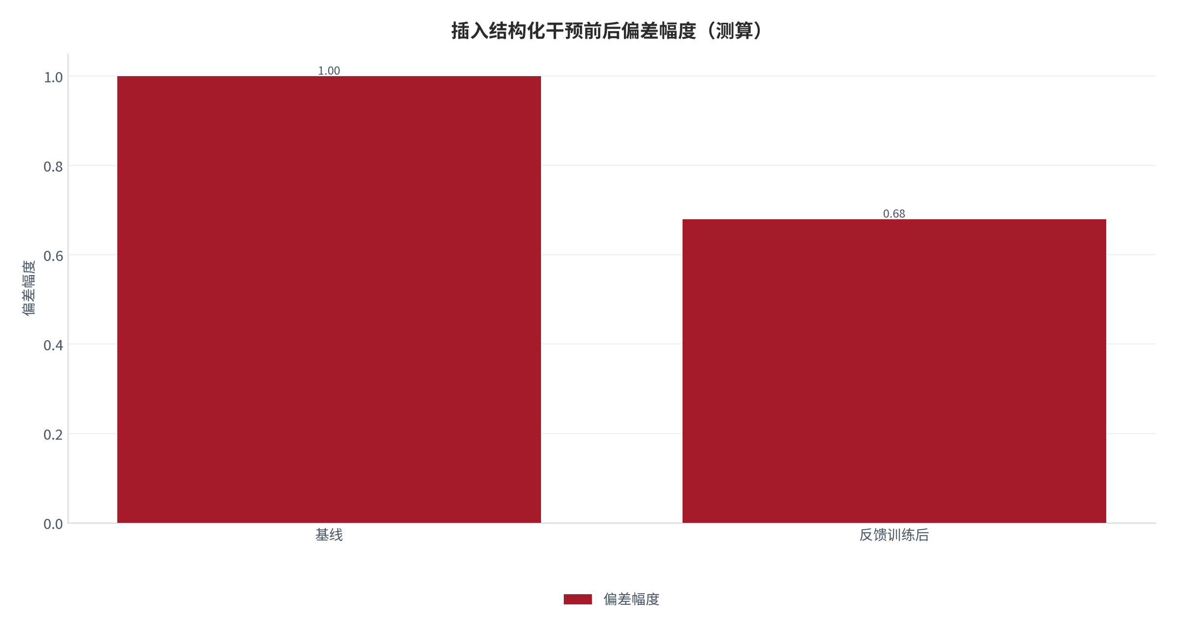 图 9：插入结构化干预前后偏差幅度（指数；测算）。资料来源：本报告测算（假设转化率 0.42）[4][11][测算]