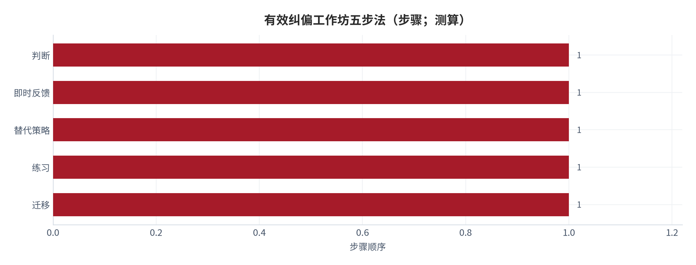 图 10：有效纠偏工作坊五步法（步骤；测算）。资料来源：本报告测算 [11][测算]