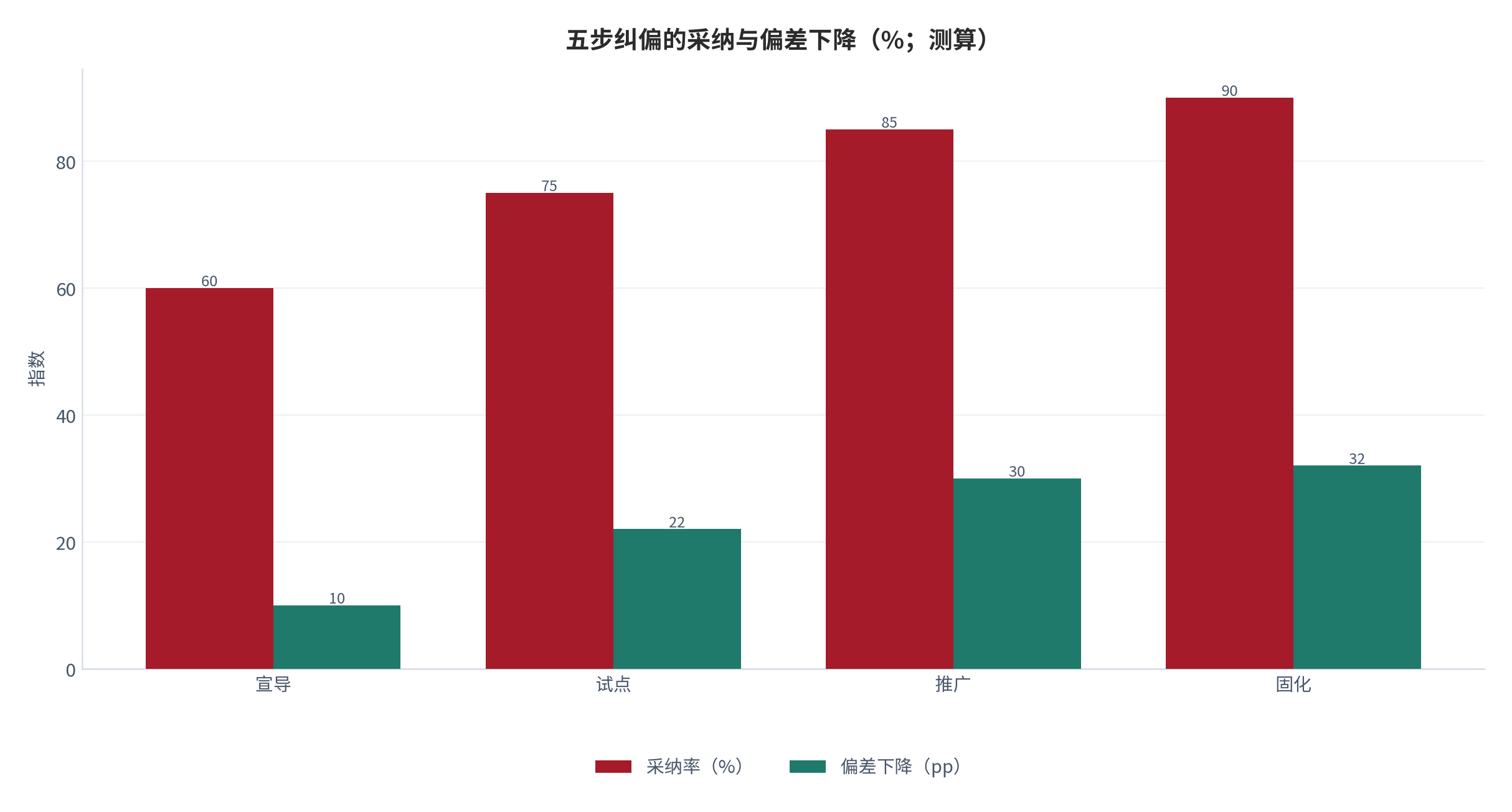 图 11：五步纠偏的采纳与偏差下降（%；测算）。资料来源：本报告测算 [11][测算]