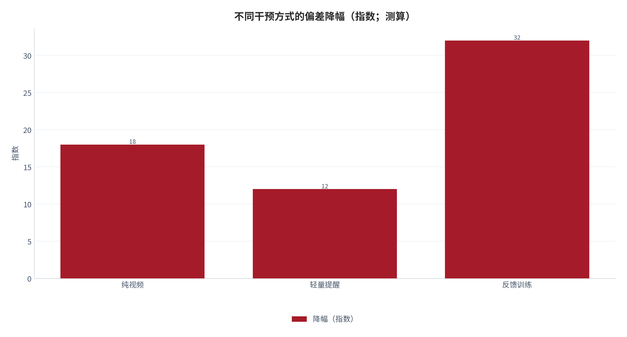 图 12：不同干预方式的偏差降幅（指数；测算）。资料来源：本报告测算 [14][测算]