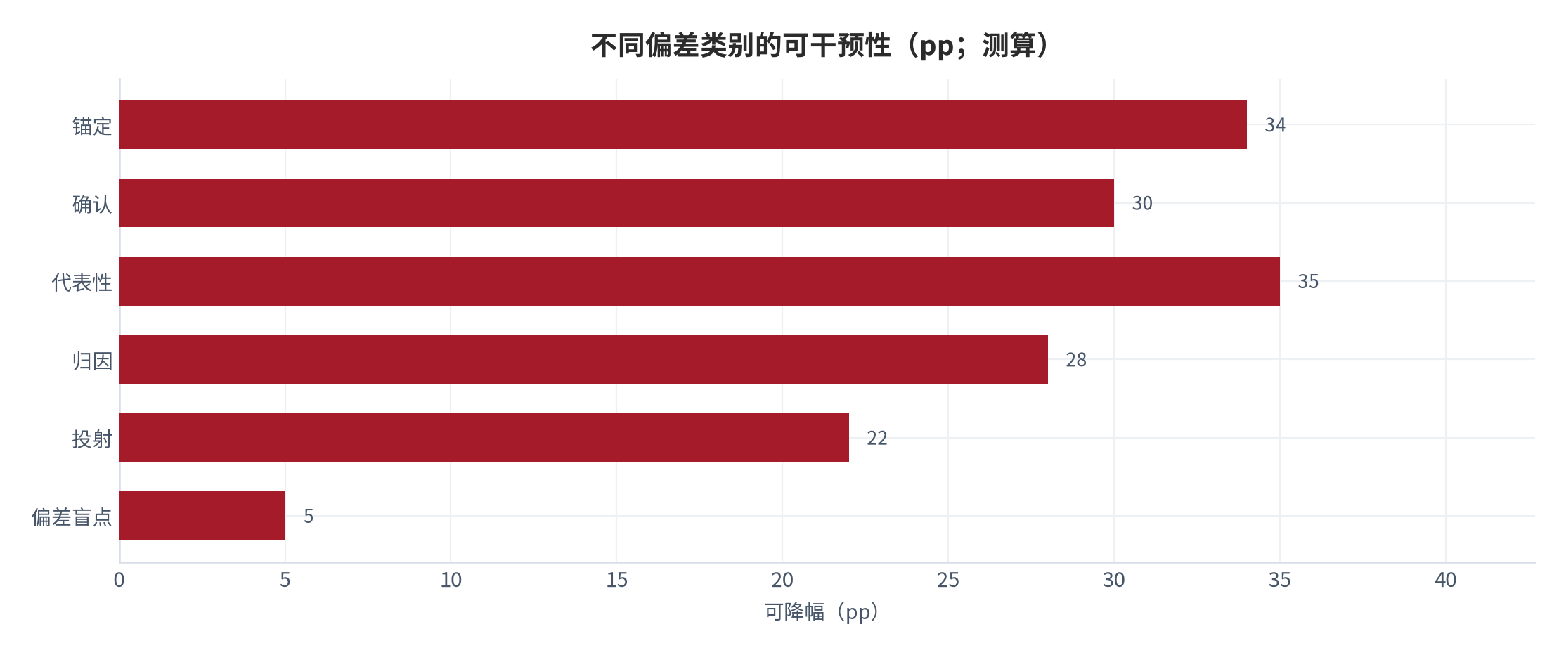 图 13：不同偏差类别的可干预性（指数；测算）。资料来源：本报告测算 [7][测算]
