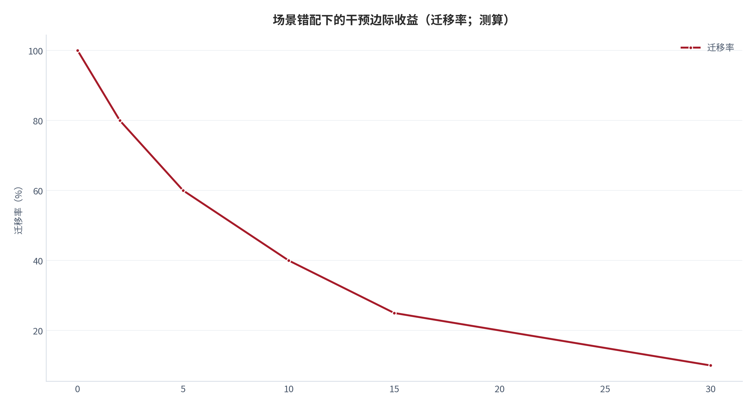 图 14：场景错配下的干预边际收益（%；测算）。资料来源：本报告测算 [10][测算]