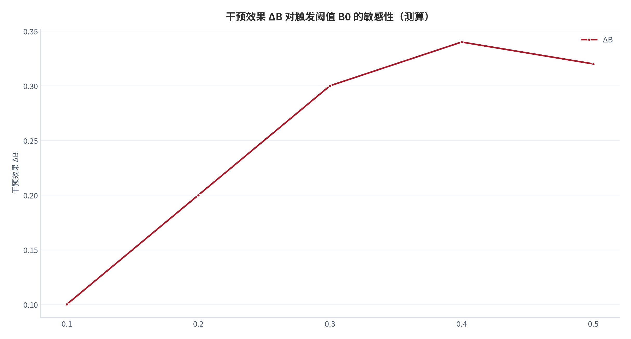 图 15：干预效果 ΔB 对触发阈值 B0 的敏感性（测算）。资料来源：本报告测算（ΔB=0.32）[4][9][测算]