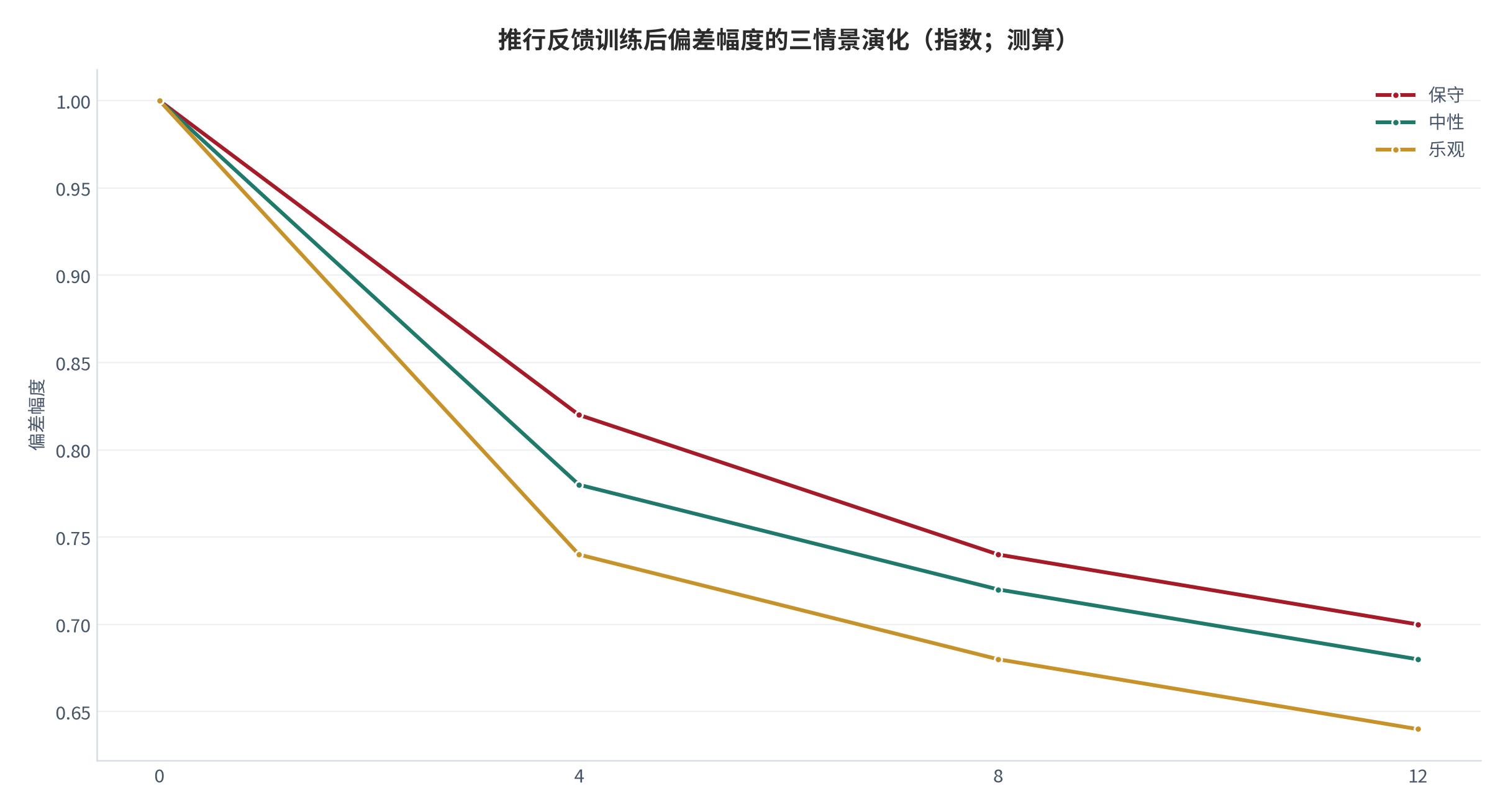 图 16：推行反馈训练后偏差幅度的三情景演化（指数；测算）。资料来源：本报告测算 [测算]