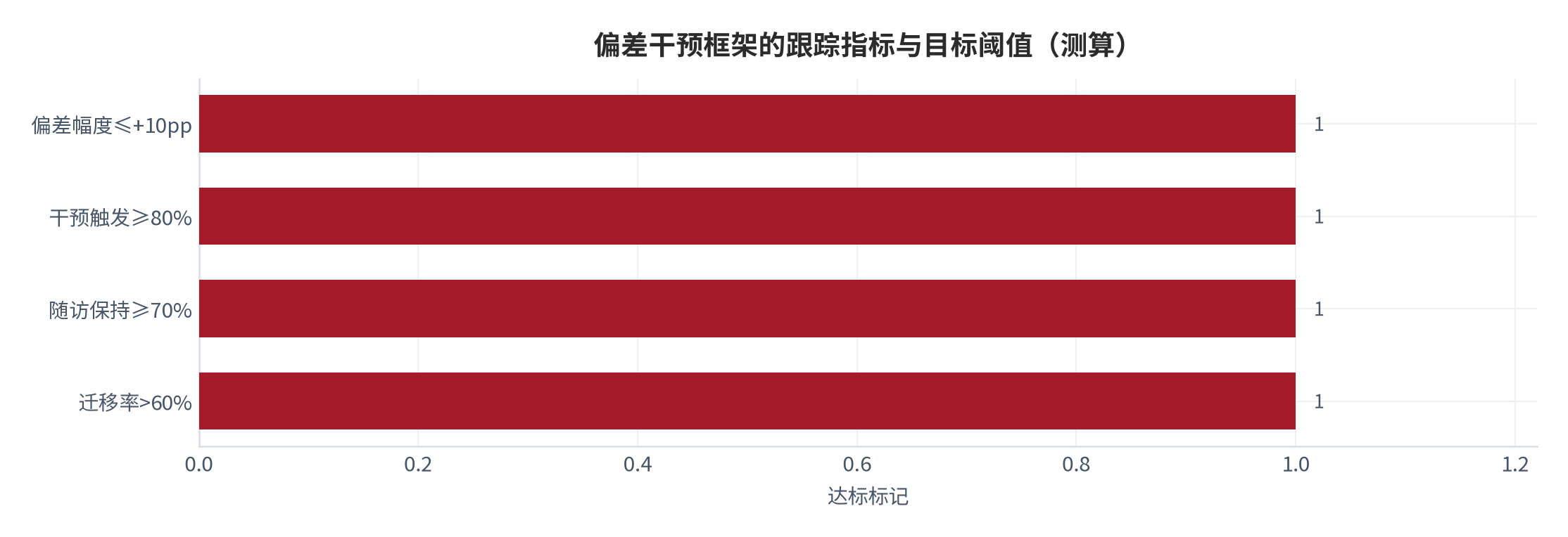图 17：偏差干预框架的跟踪指标与目标阈值（测算）。资料来源：本报告测算 [13][测算]