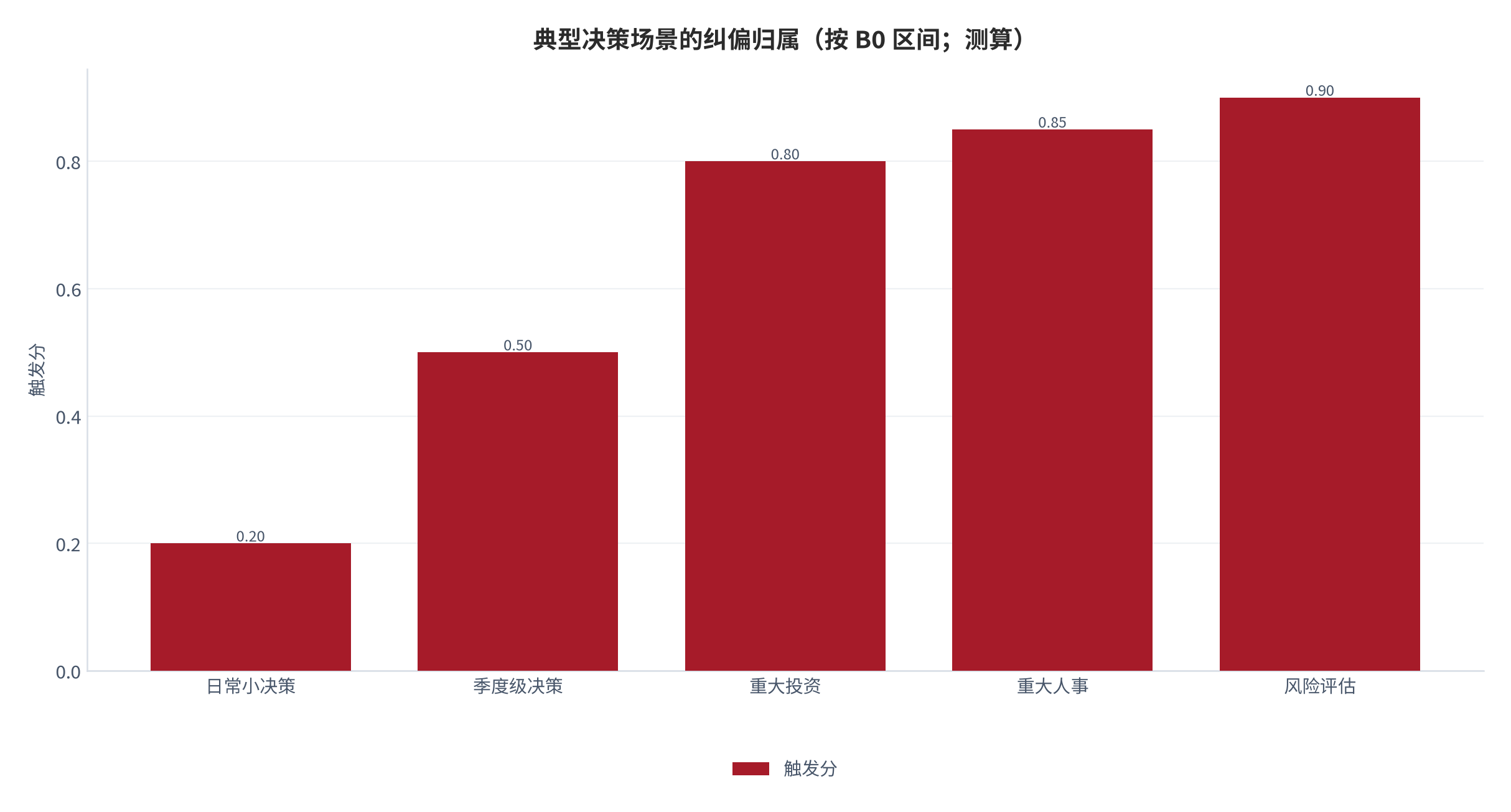 图 18：典型决策场景的纠偏归属（按 B0 区间；测算）。资料来源：本报告测算 [测算]