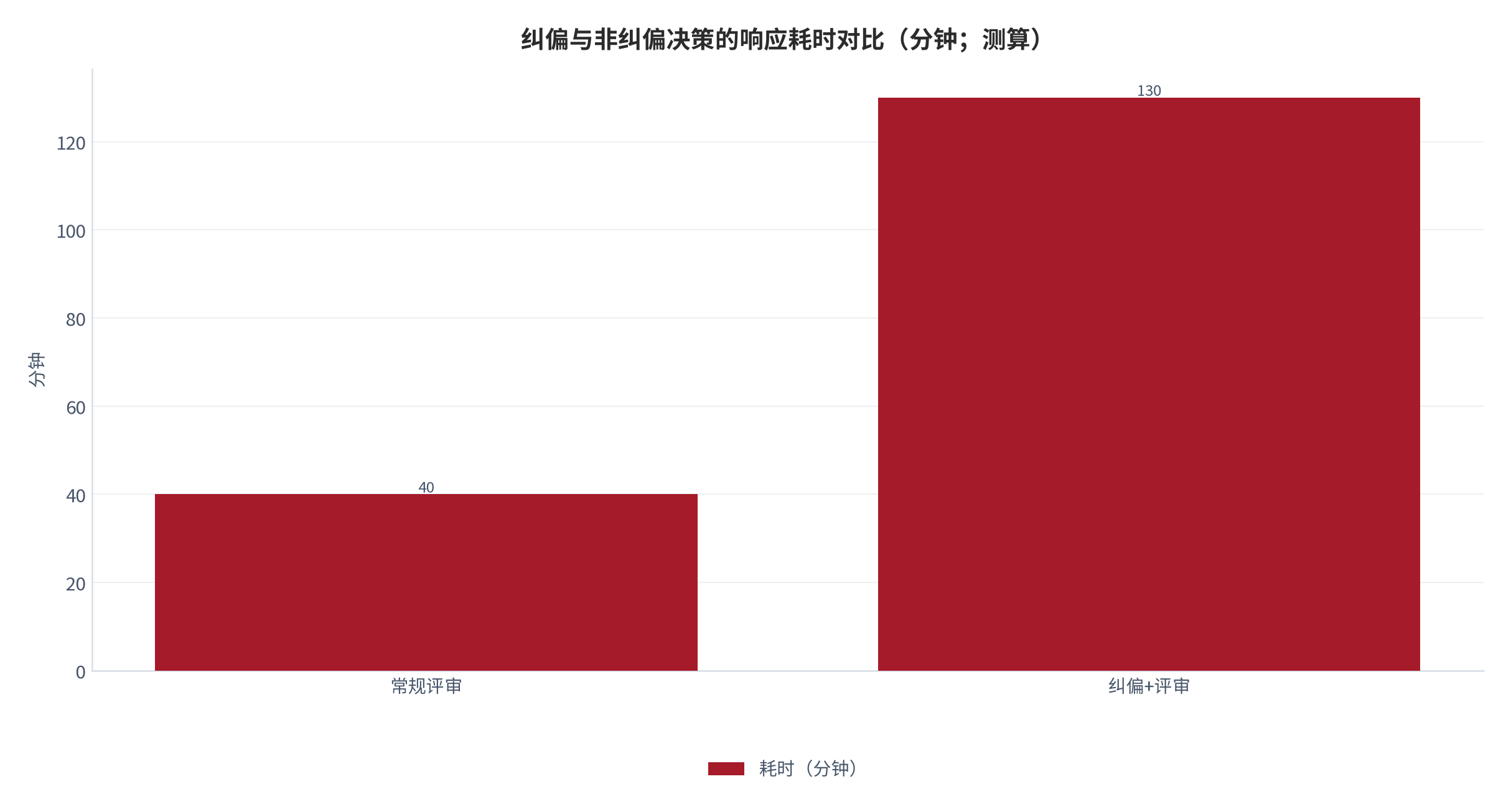 图 20：纠偏与非纠偏决策的响应耗时对比（分钟；测算）。资料来源：本报告测算 [测算]