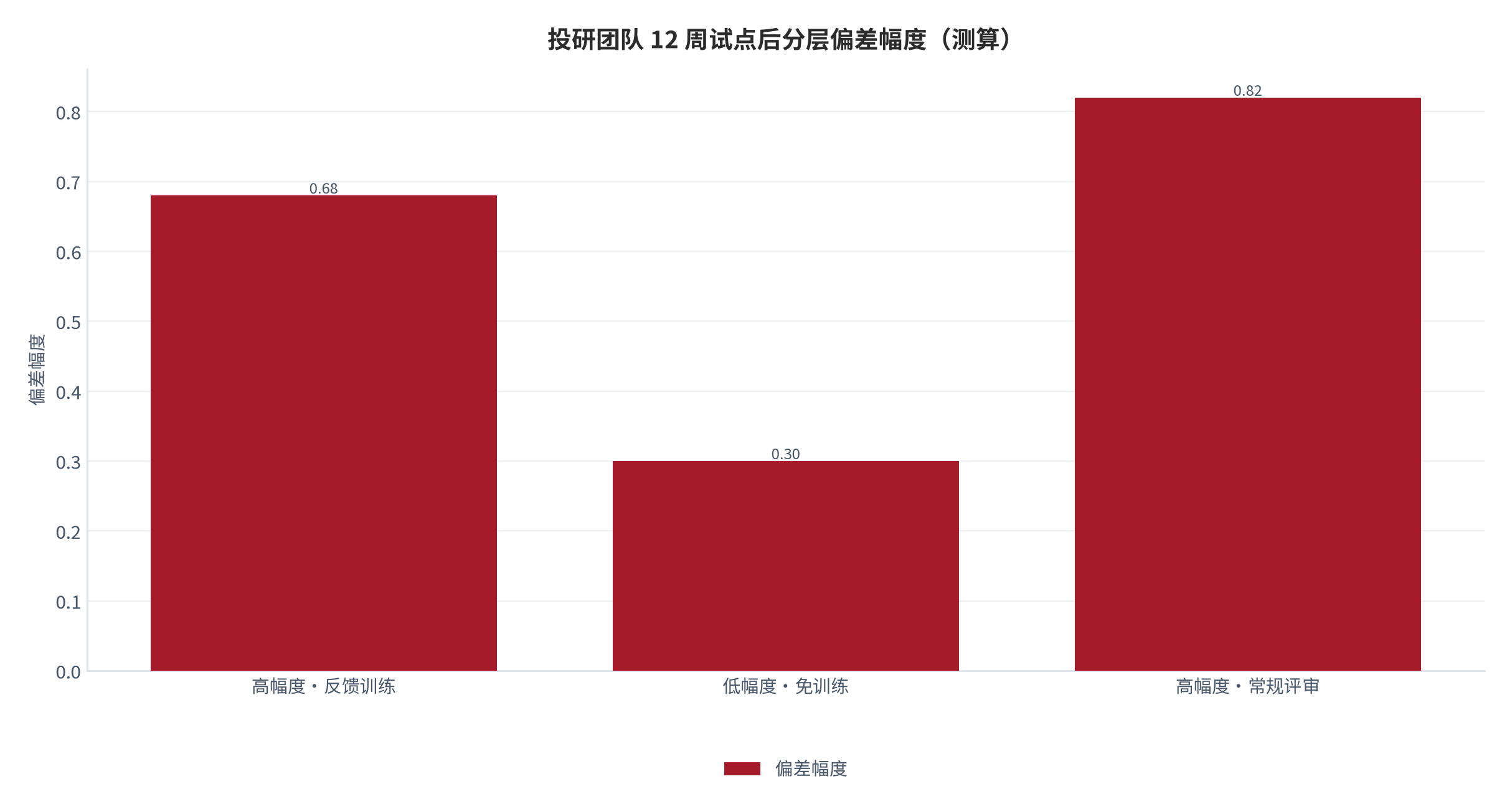 图 21：投研团队 12 周试点后分层偏差幅度（指数；测算）。资料来源：本报告测算 [13][4][测算]