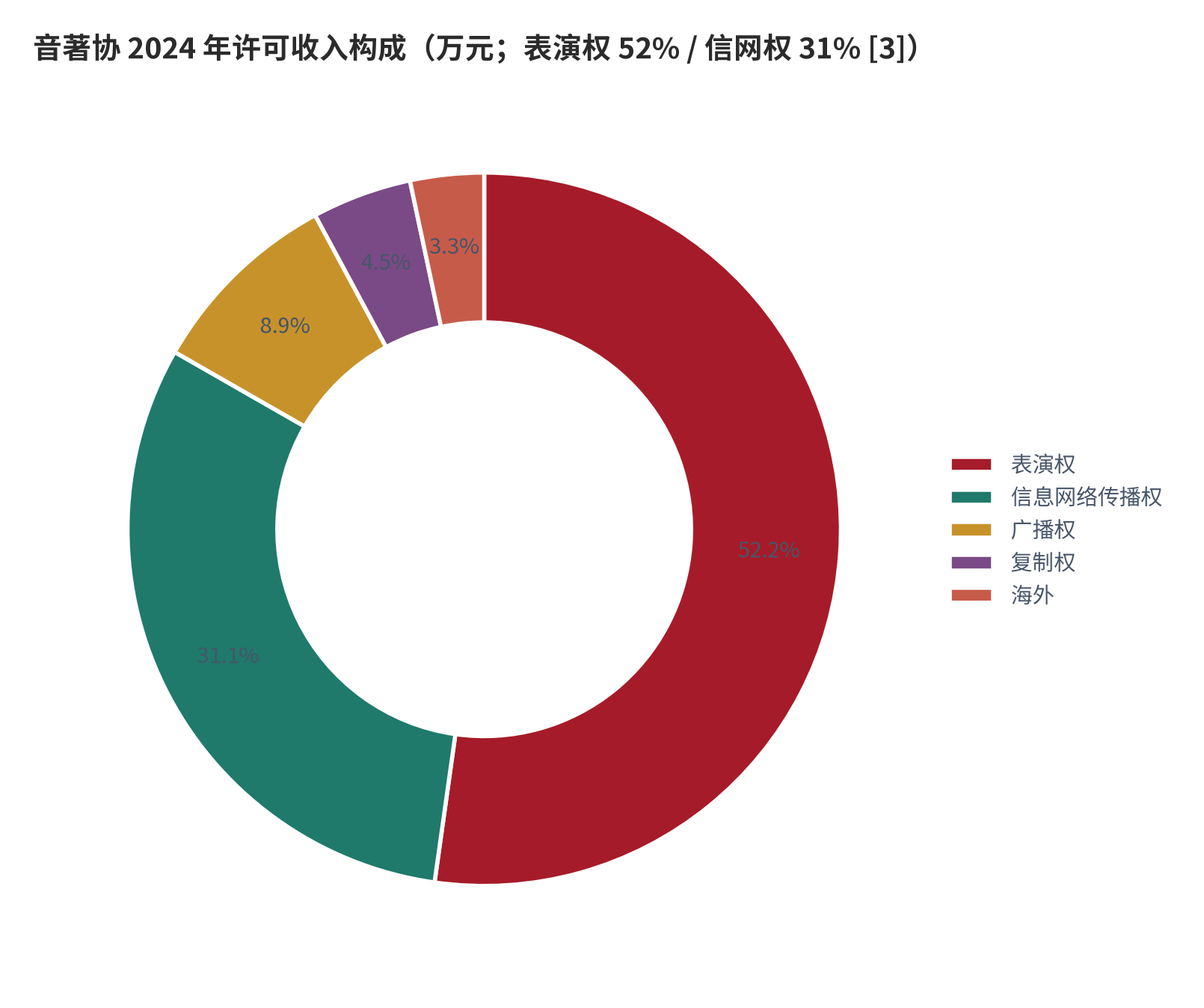 图 8：音著协 2024 年许可收入构成（万元；[3]）