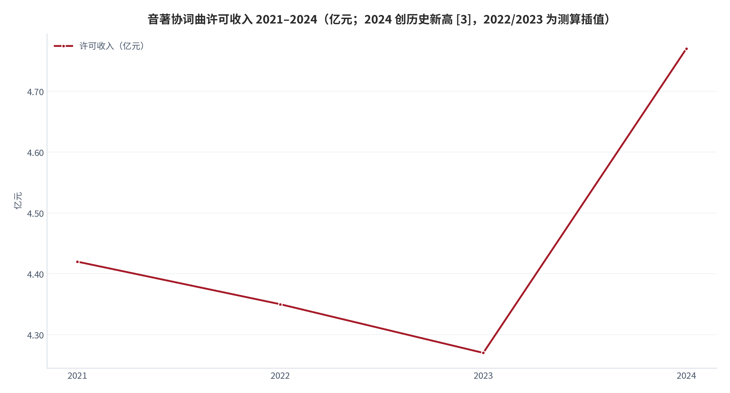 图 3：音著协词曲许可收入 2021–2024（亿元；[3]+测算）