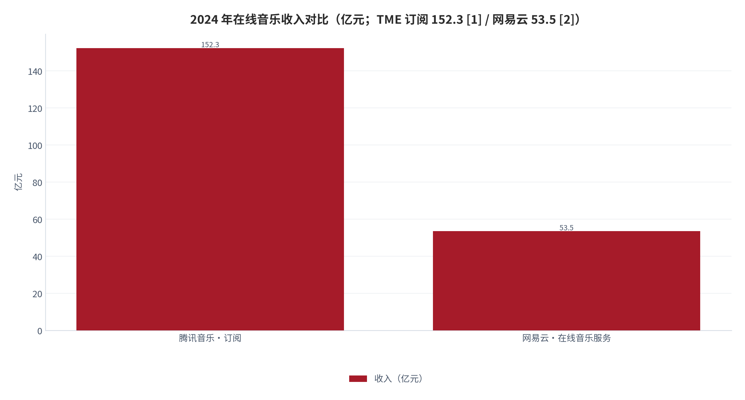 图 4：2024 年在线音乐收入对比（亿元；[1][2]）