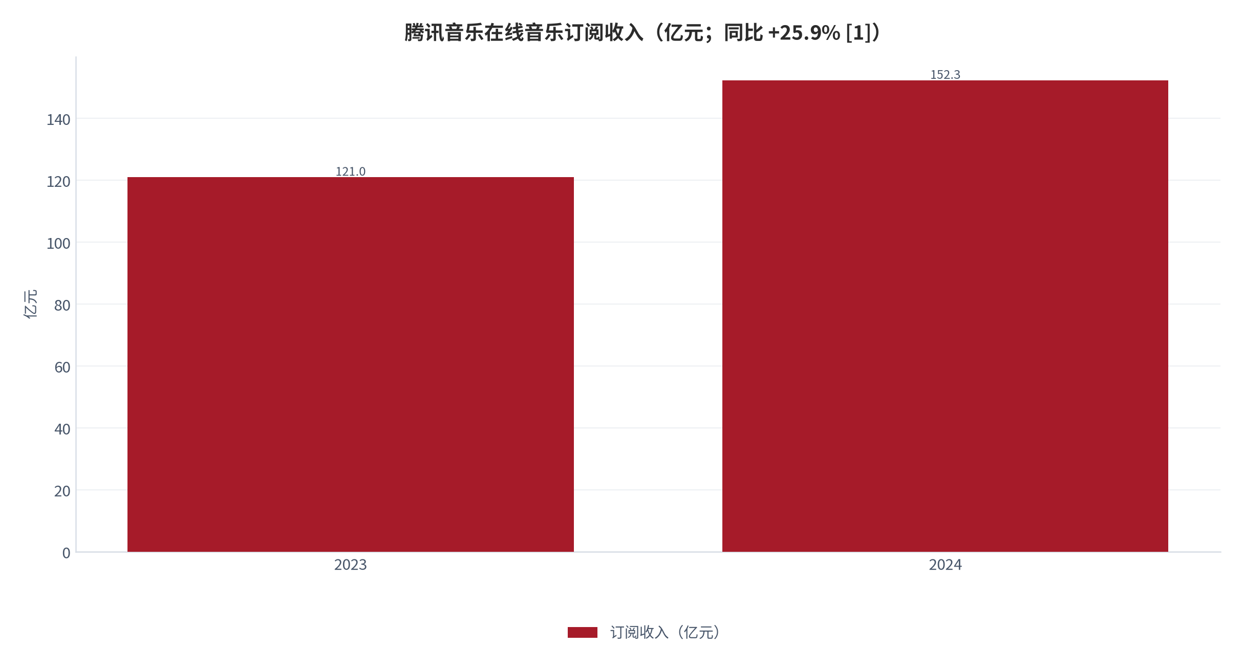 图 5：腾讯音乐在线音乐订阅收入（亿元；[1]）