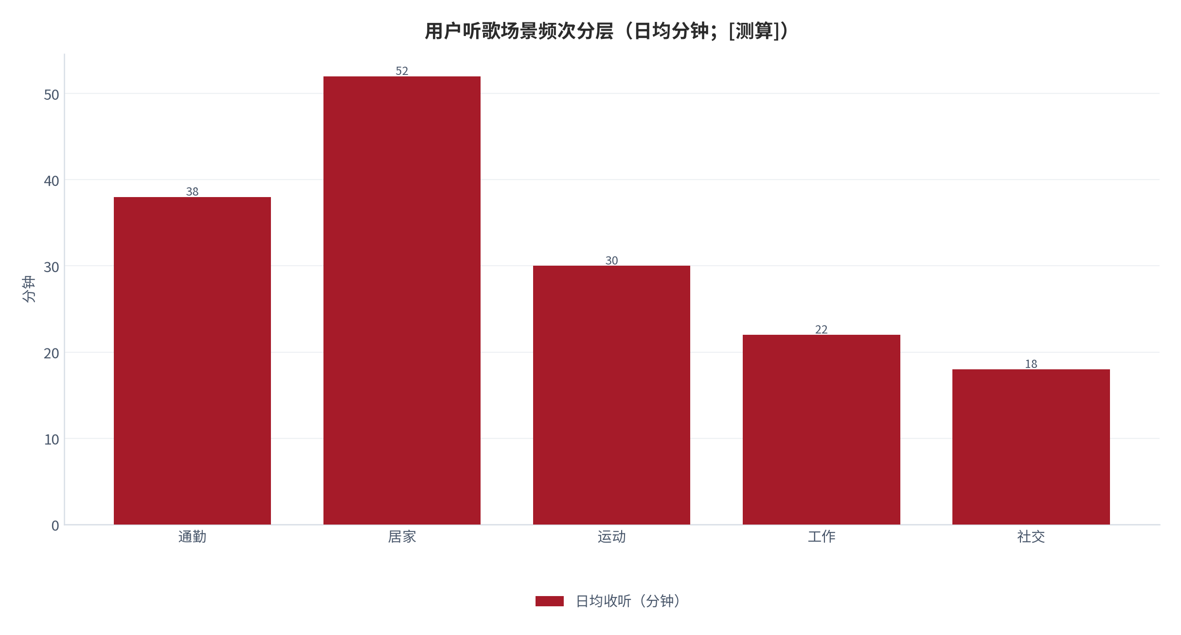 图 2：用户听歌场景频次分层（日均分钟；[9]）